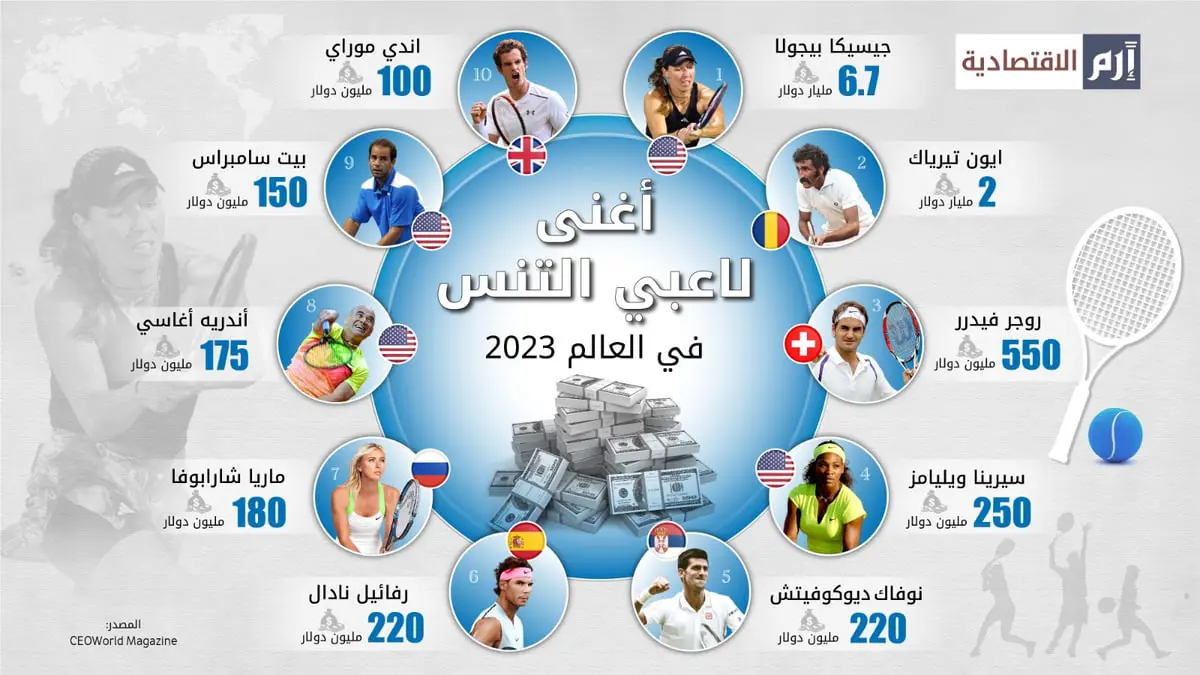أغنى لاعبي التنس في العالم عام 2023