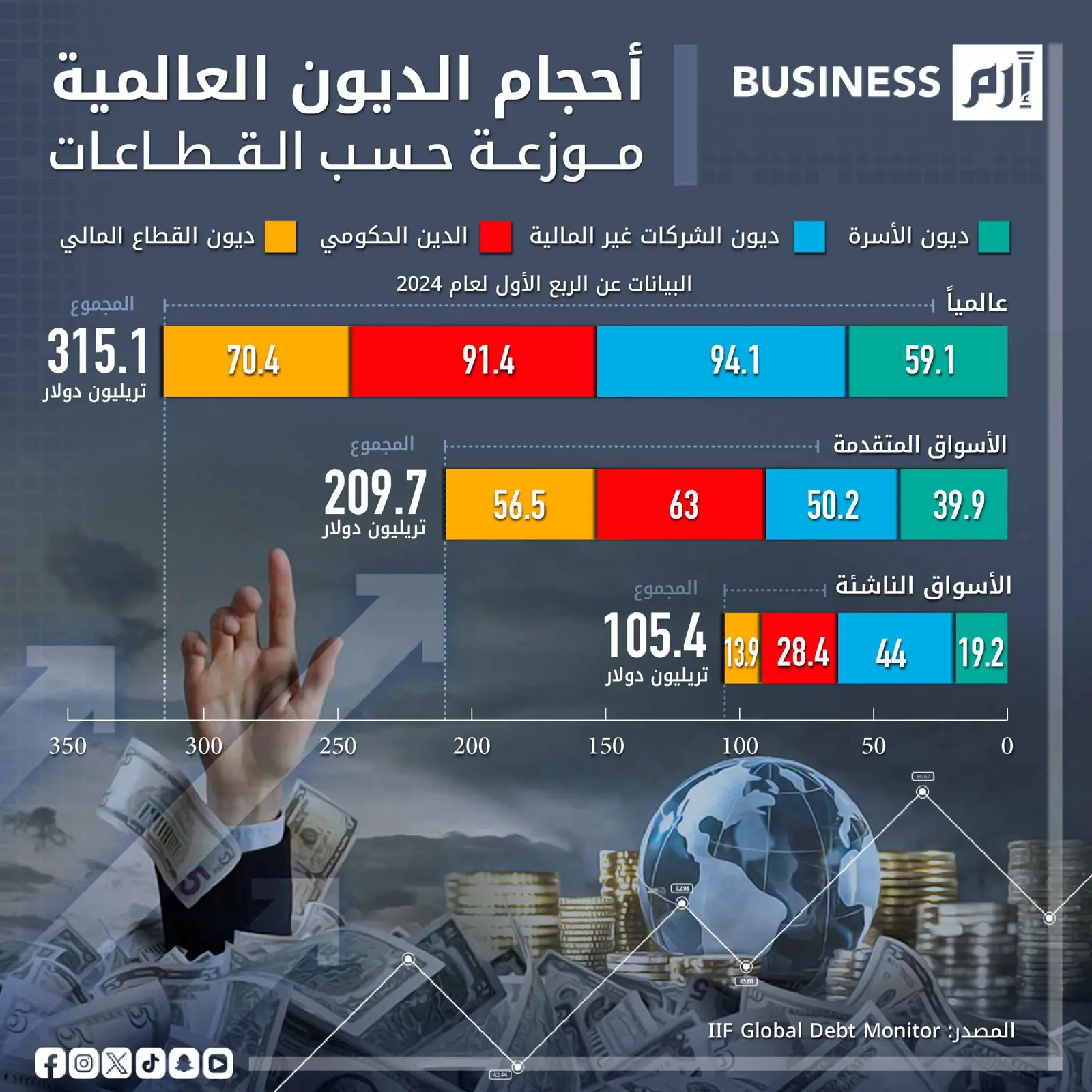 الدين العالمي يرتفع 10 تريليونات دولار في عام