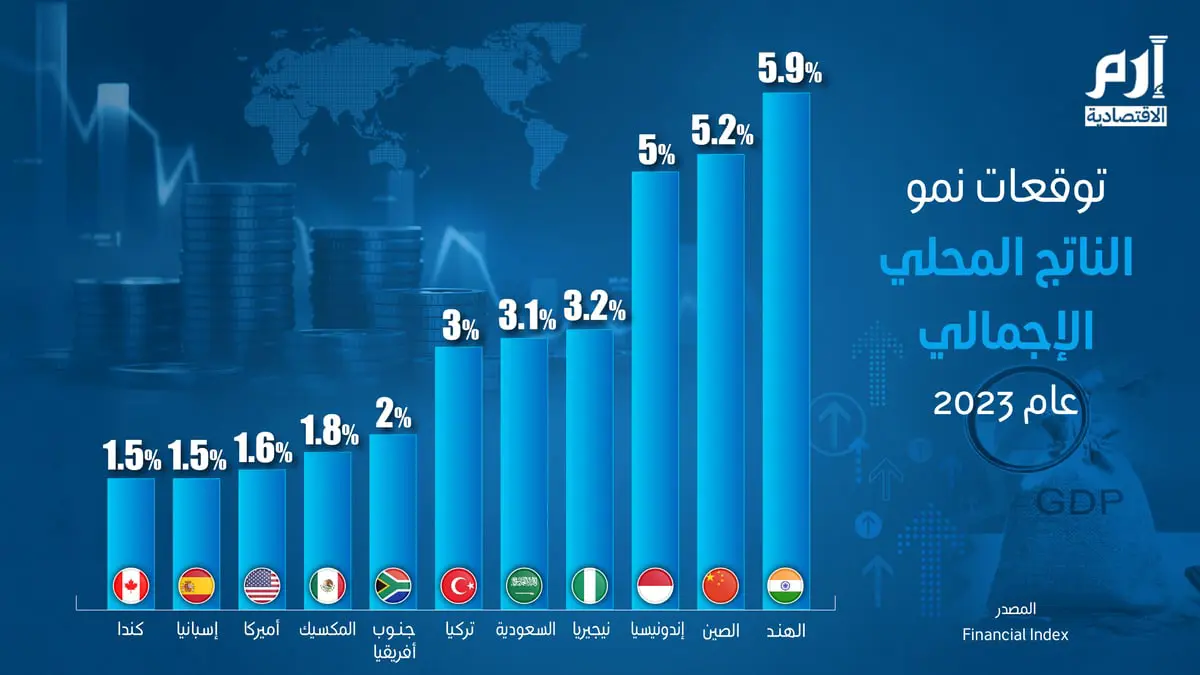 السعودية ضمن أكبر 5 دول عالمية بتوقعات نمو الناتج المحلي 2023