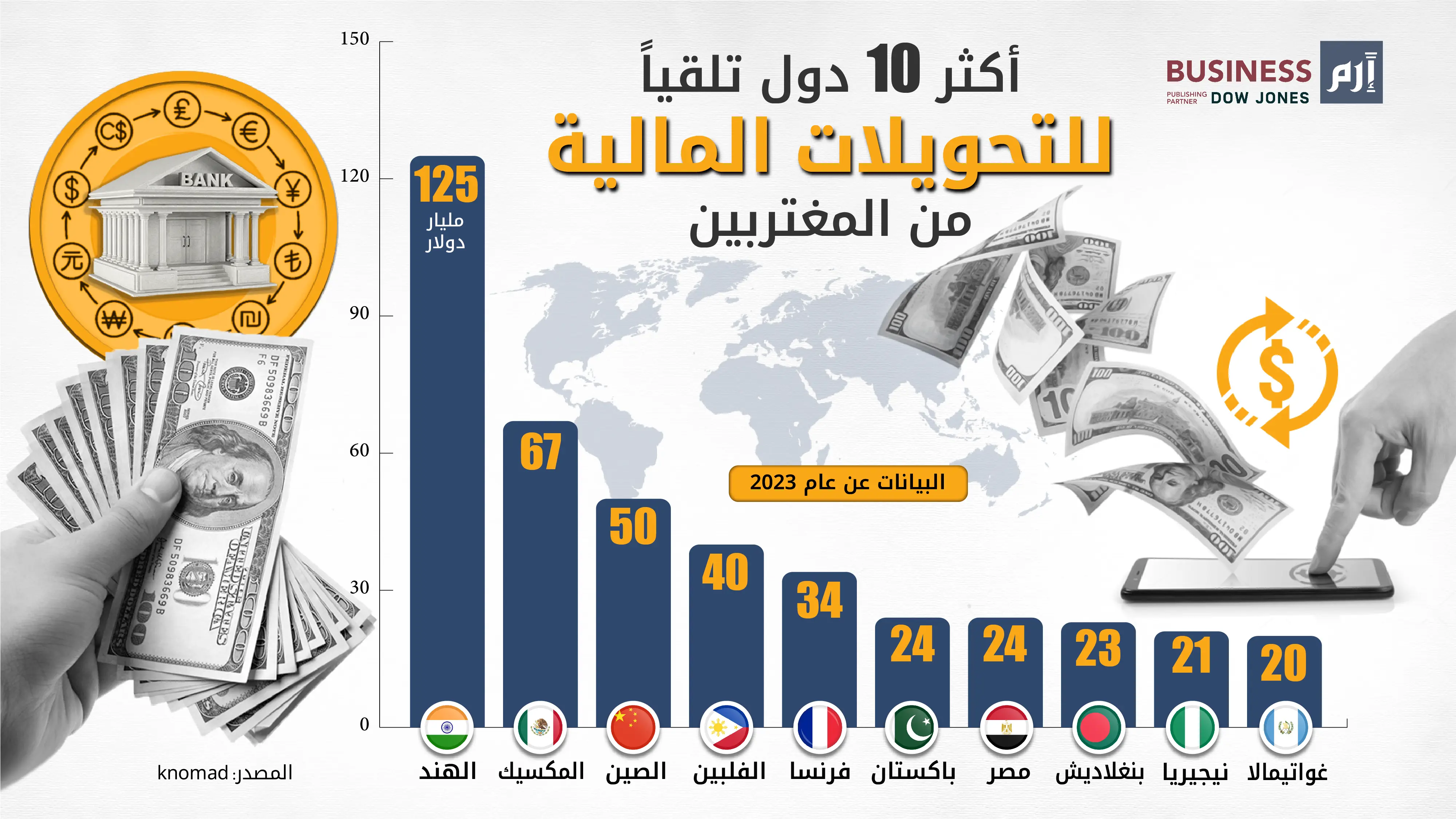 أكثر 10 دول تلقياً للتحويلات المالية من المغتربين