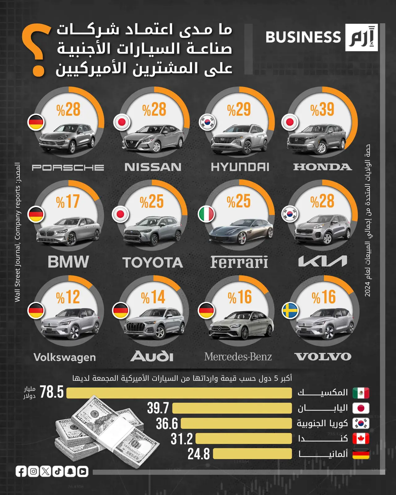 «هوندا» و«هيونداي» أكثر الشركات اعتماداً على السوق الأميركي في 2024