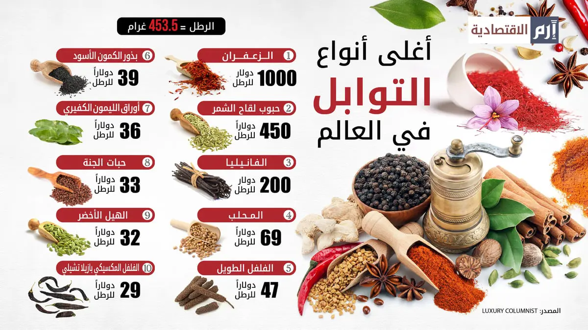 الرطل بـ1000 دولار.. ما هي أغلى أنواع التوابل في العالم