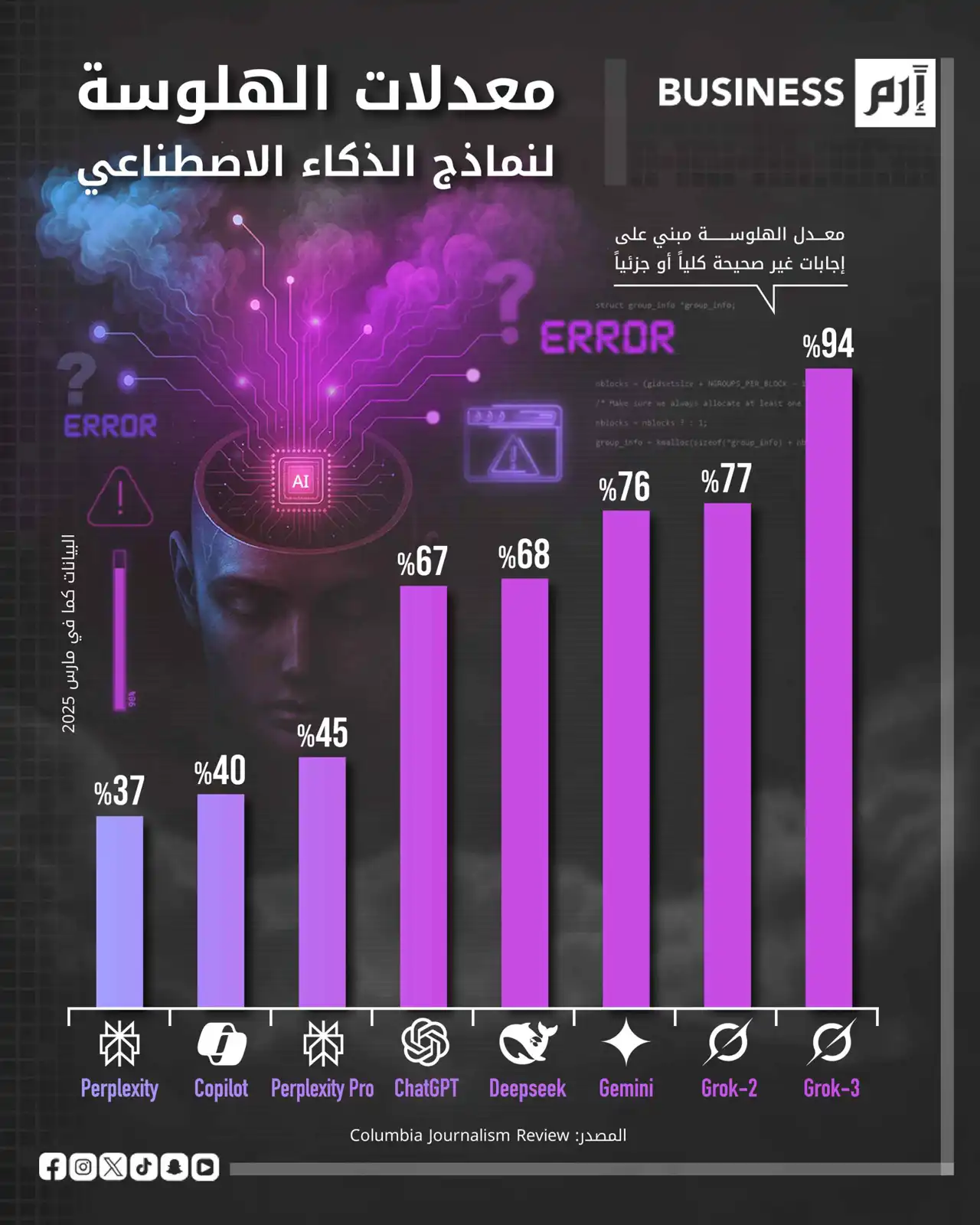 «هلوسة» نماذج الذكاء الاصطناعي تصل إلى 94%