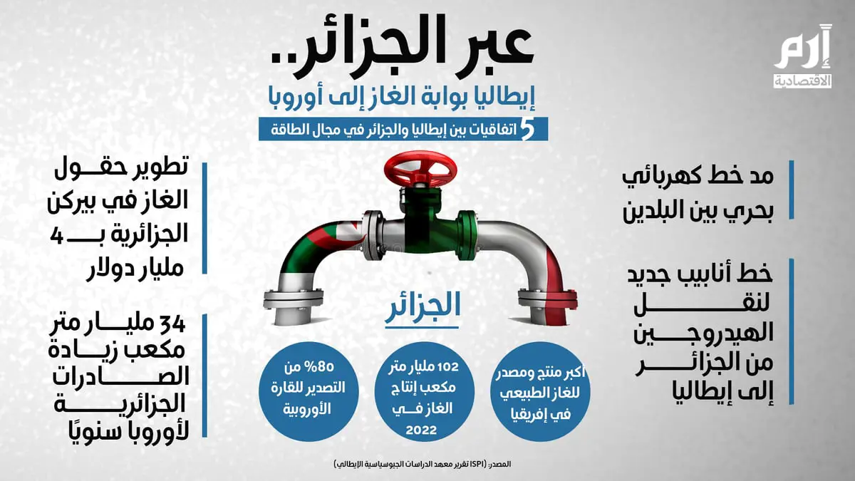 إيطاليا بوابة الغاز إلى أوروبا عبر الجزائر
