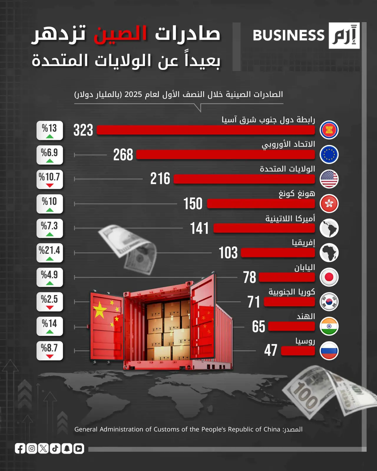 الصين تعويض تراجع صادراتها إلى أميركا عبر دول «آسيان» وإفريقيا