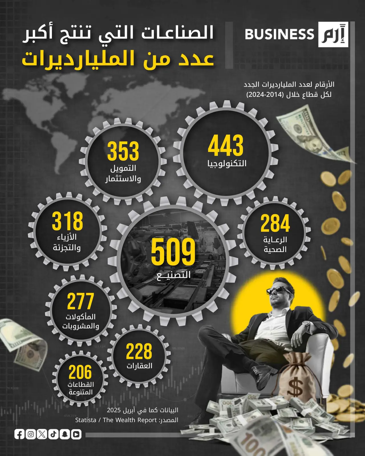 المليارديرات الجدد.. التصنيع يتفوق على التكنولوجيا والاستثمار