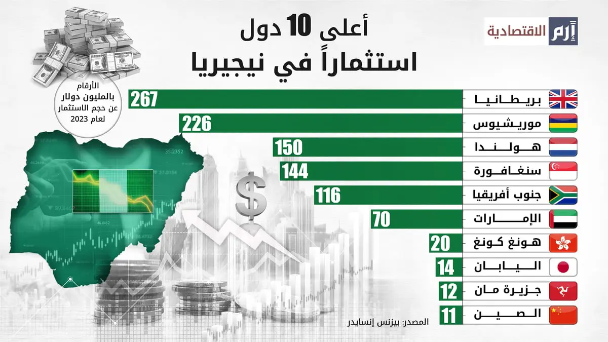 دولة عربية ضمن الدول الـ10 الأعلى استثماراً في نيجيريا