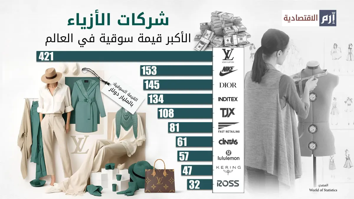 لويس فيتون.. العلامة التجارية الأكثر قيمة بعالم الأزياء