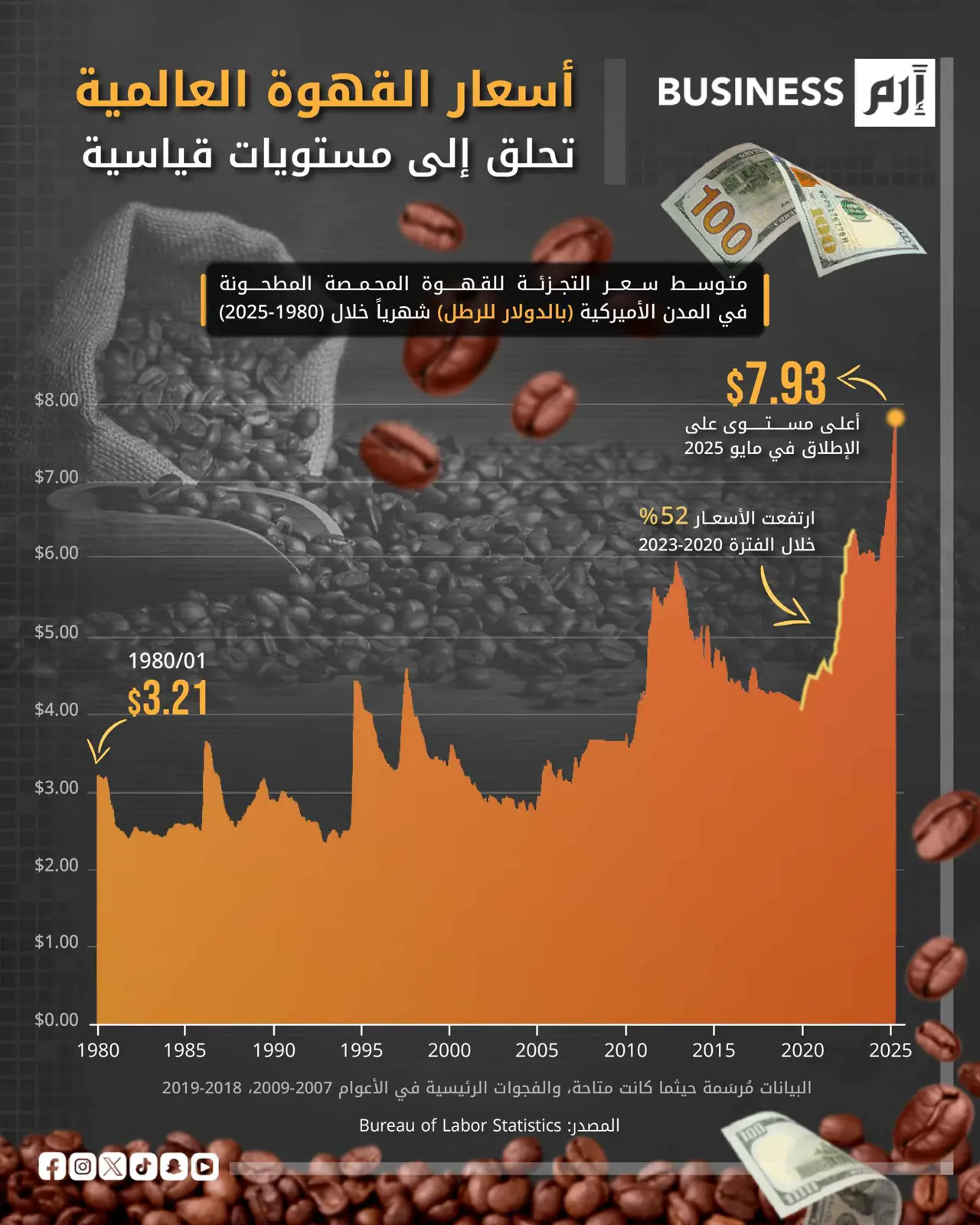 فنجانك اليومي يزداد كلفة.. القهوة تحلّق لمستويات تاريخية