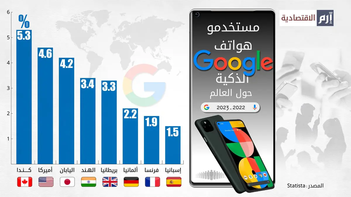 الكنديون الأكثر استخداماً لهواتف غوغل الذكية