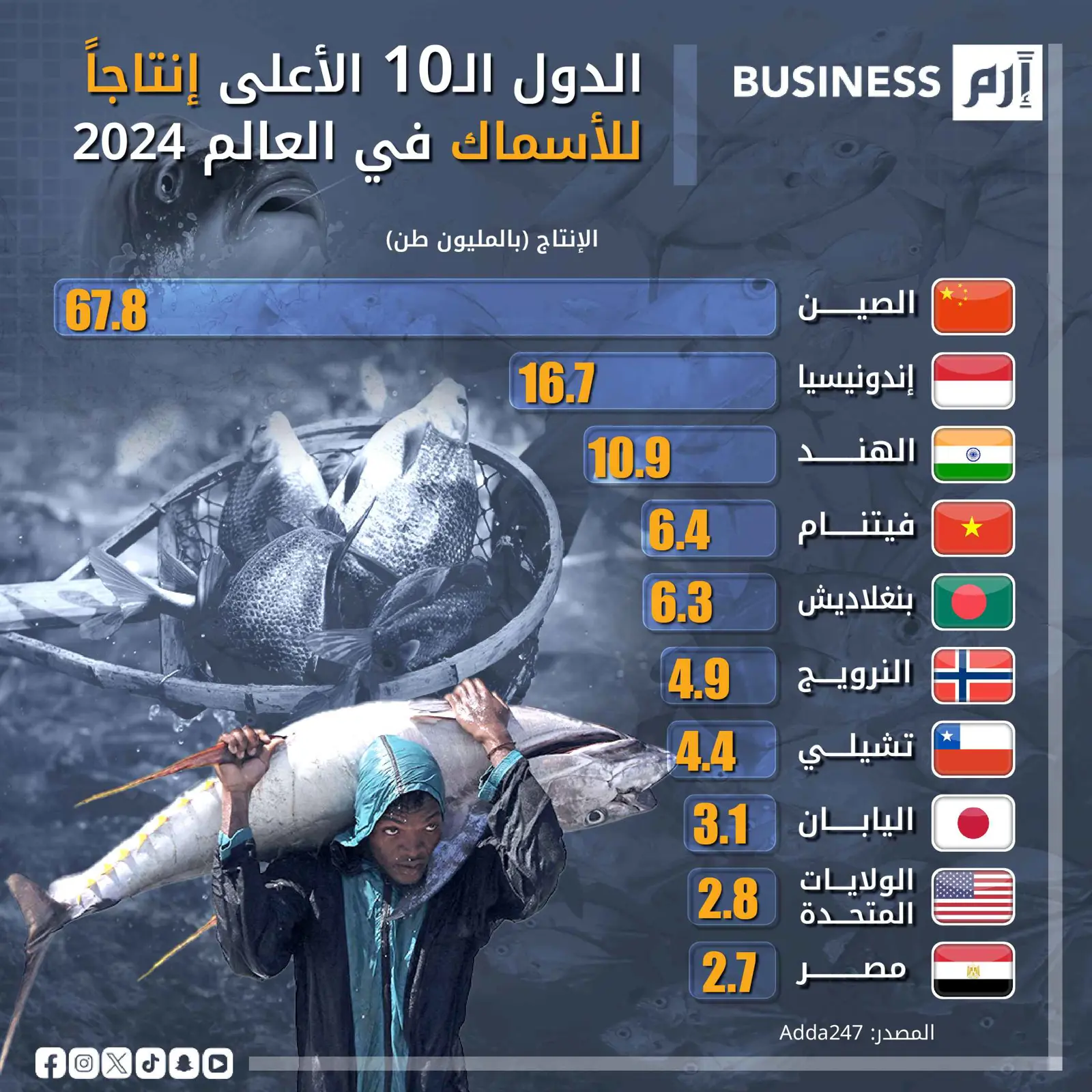 178 مليون طن إنتاج العالم من الأسماك والصين تستحوذ على 38%