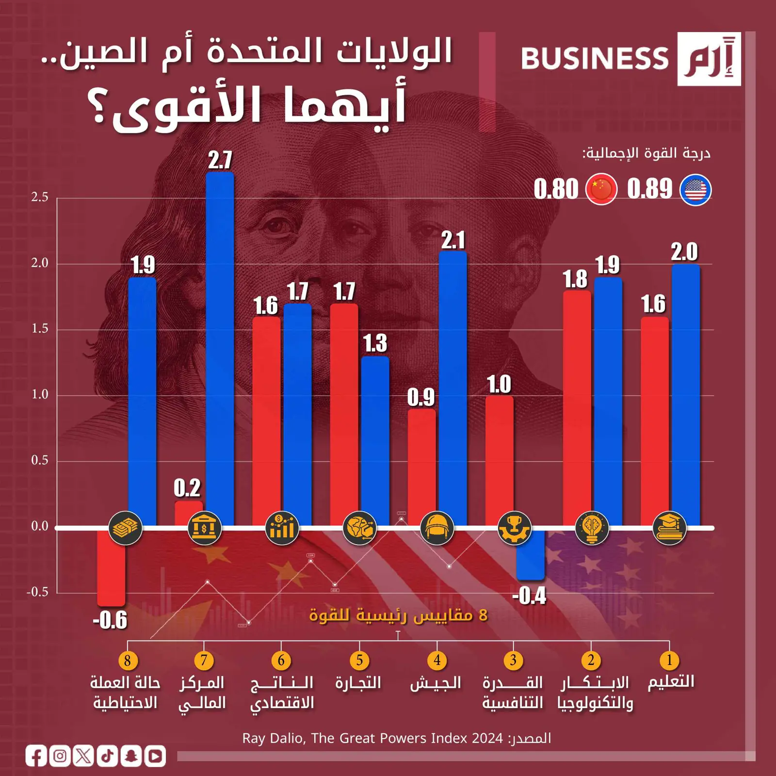 الولايات المتحدة تتفوق على الصين في سباق القوى العظمى لعام 2024