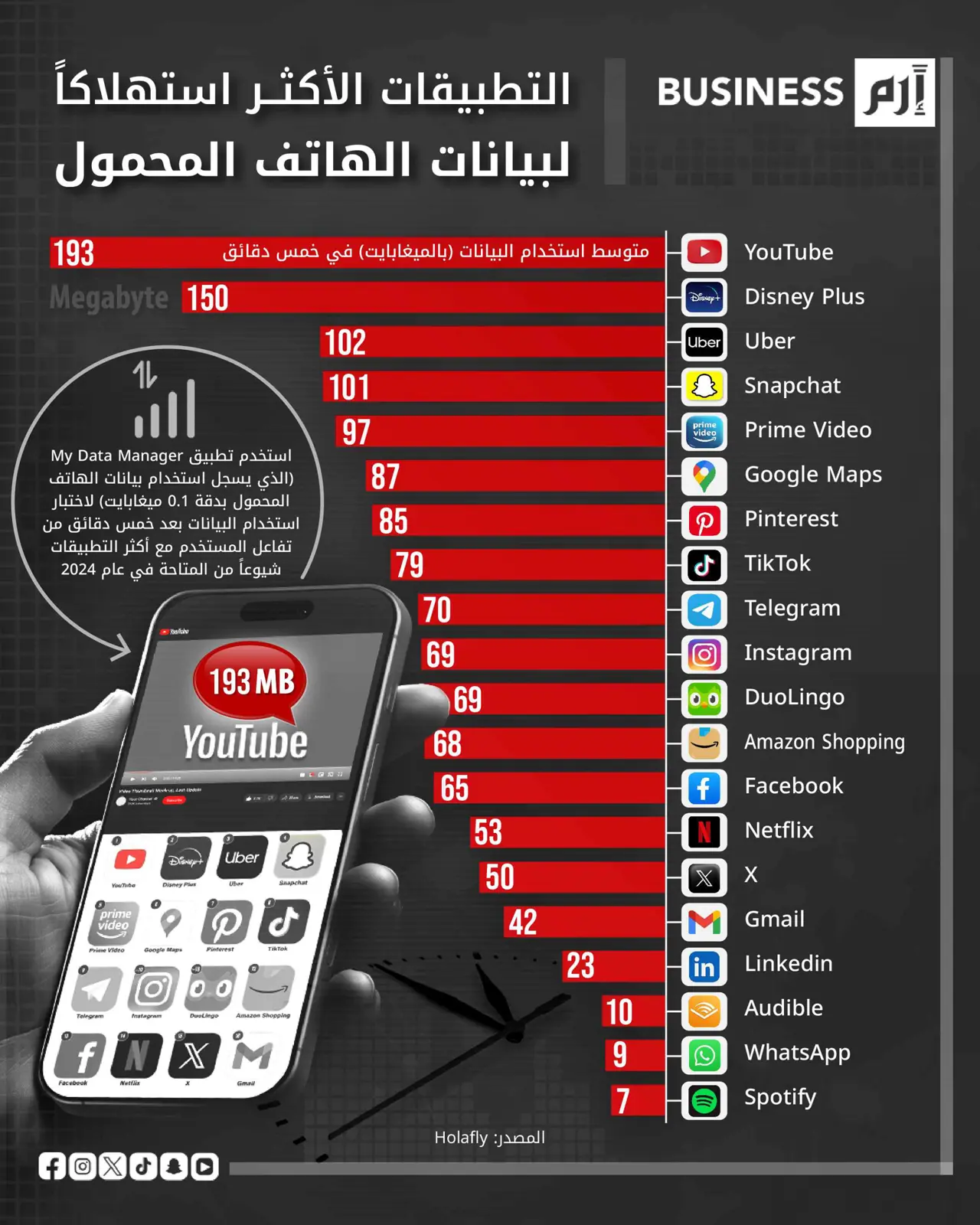 «يوتيوب» أكثر التطبيقات استهلاكاً لبيانات الهاتف