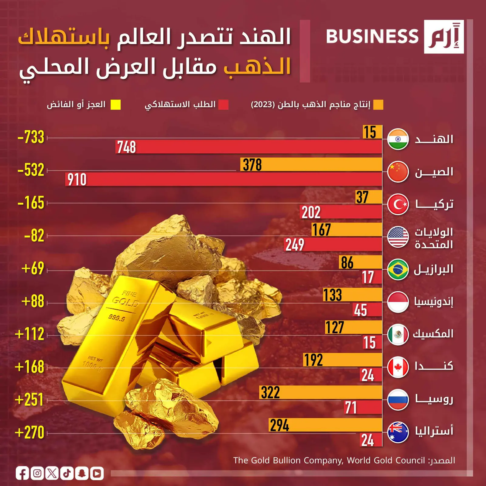 الثقافة والتوجهات الاقتصادية تعززان الطلب على الذهب