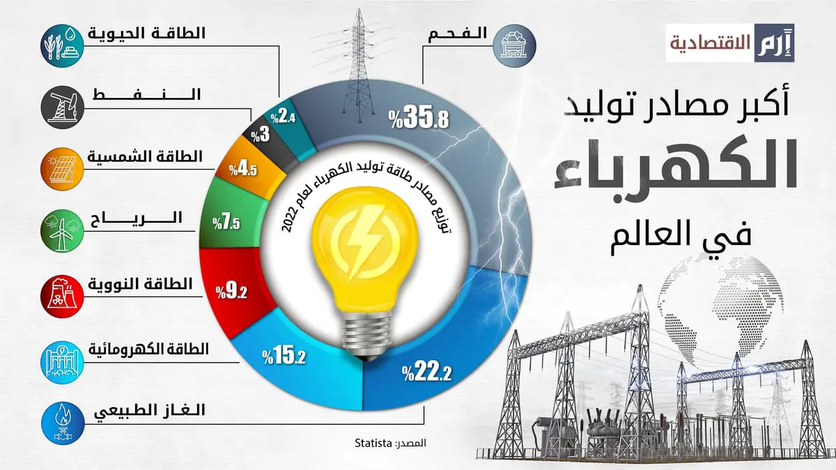أكبر مصادر توليد الكهرباء في العالم