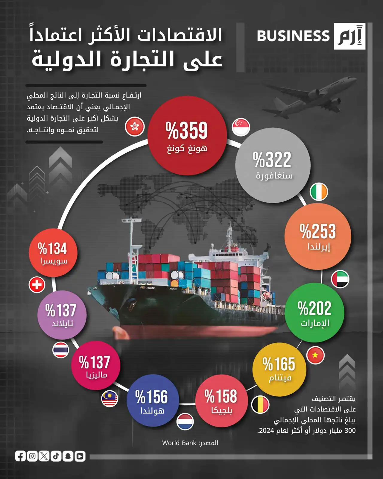 دولة عربية بين الاقتصادات الأكثر اندماجاً في التجارة الدولية