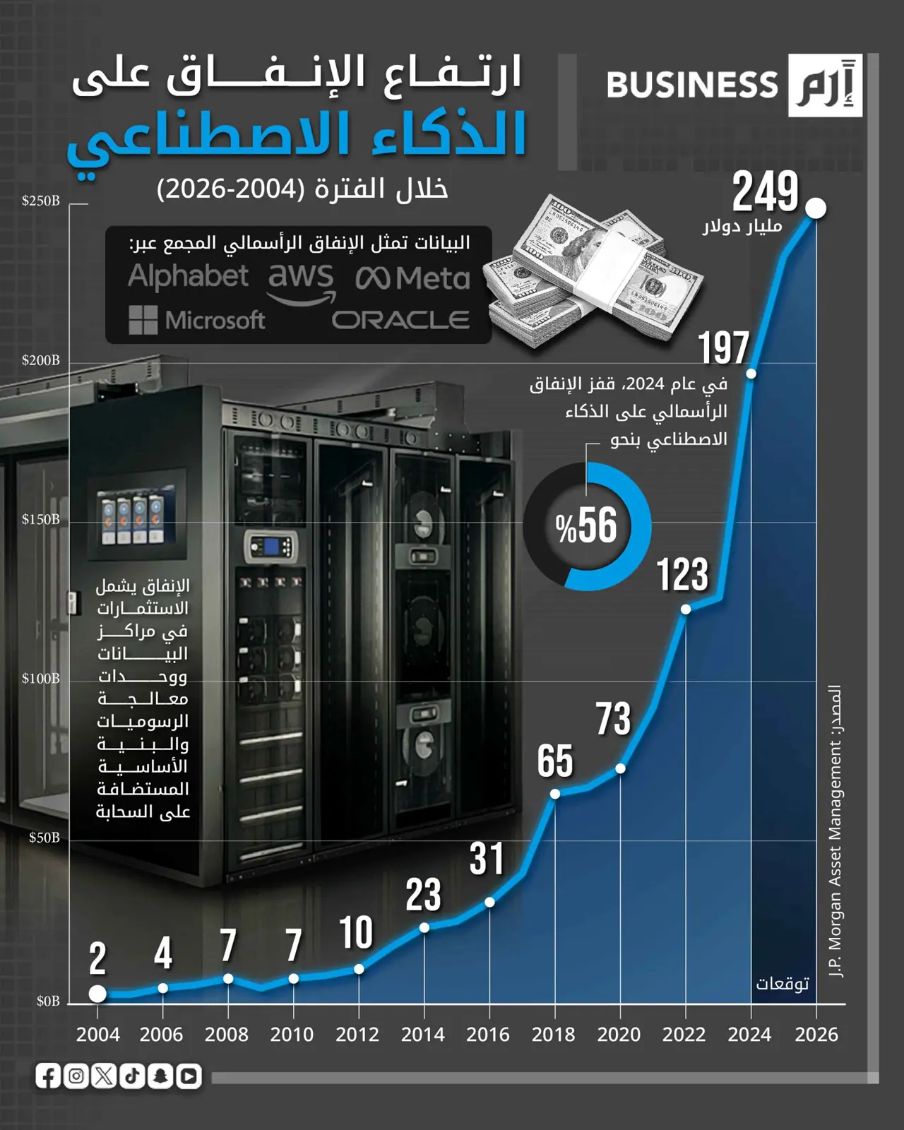 ارتفاع الإنفاق على الذكاء الاصطناعي من 2004 - 2026