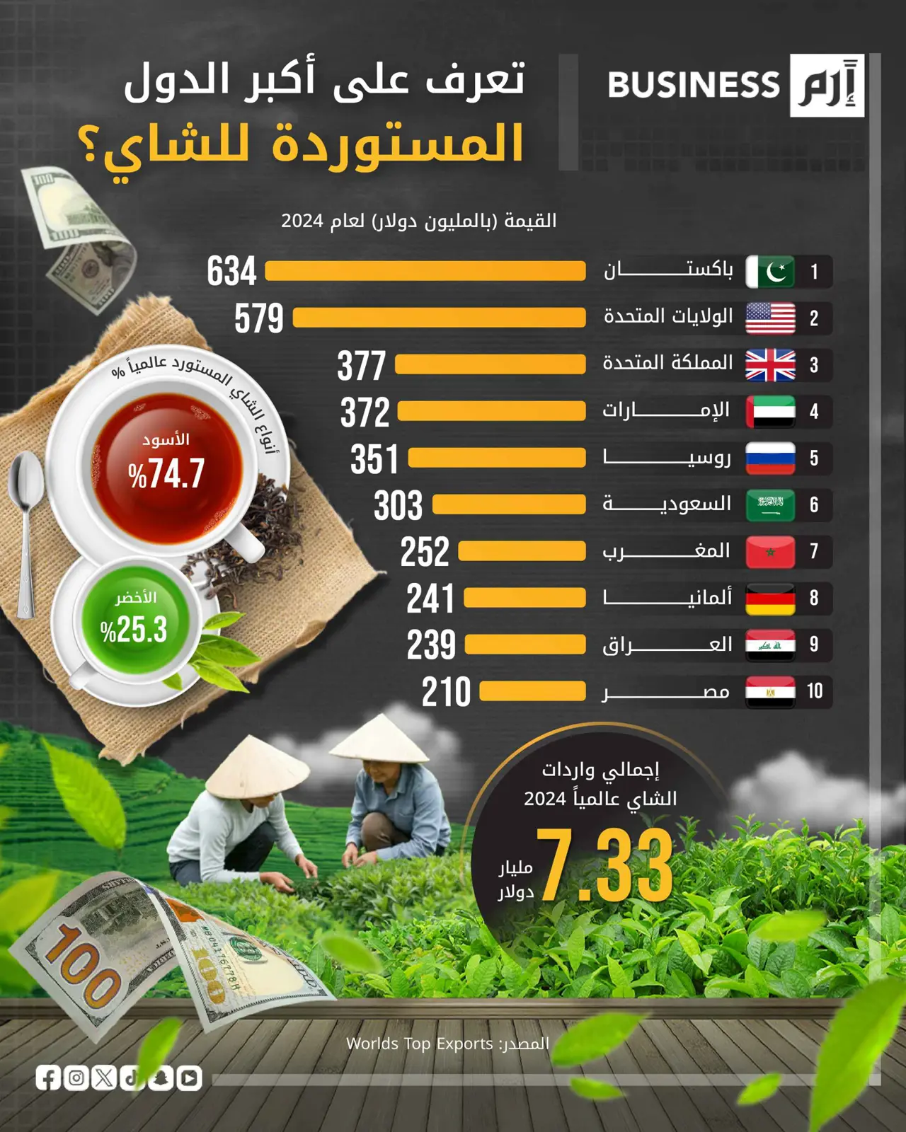 استهلاك الشاي يرتفع إلى 7.4 مليار كغم في 2025