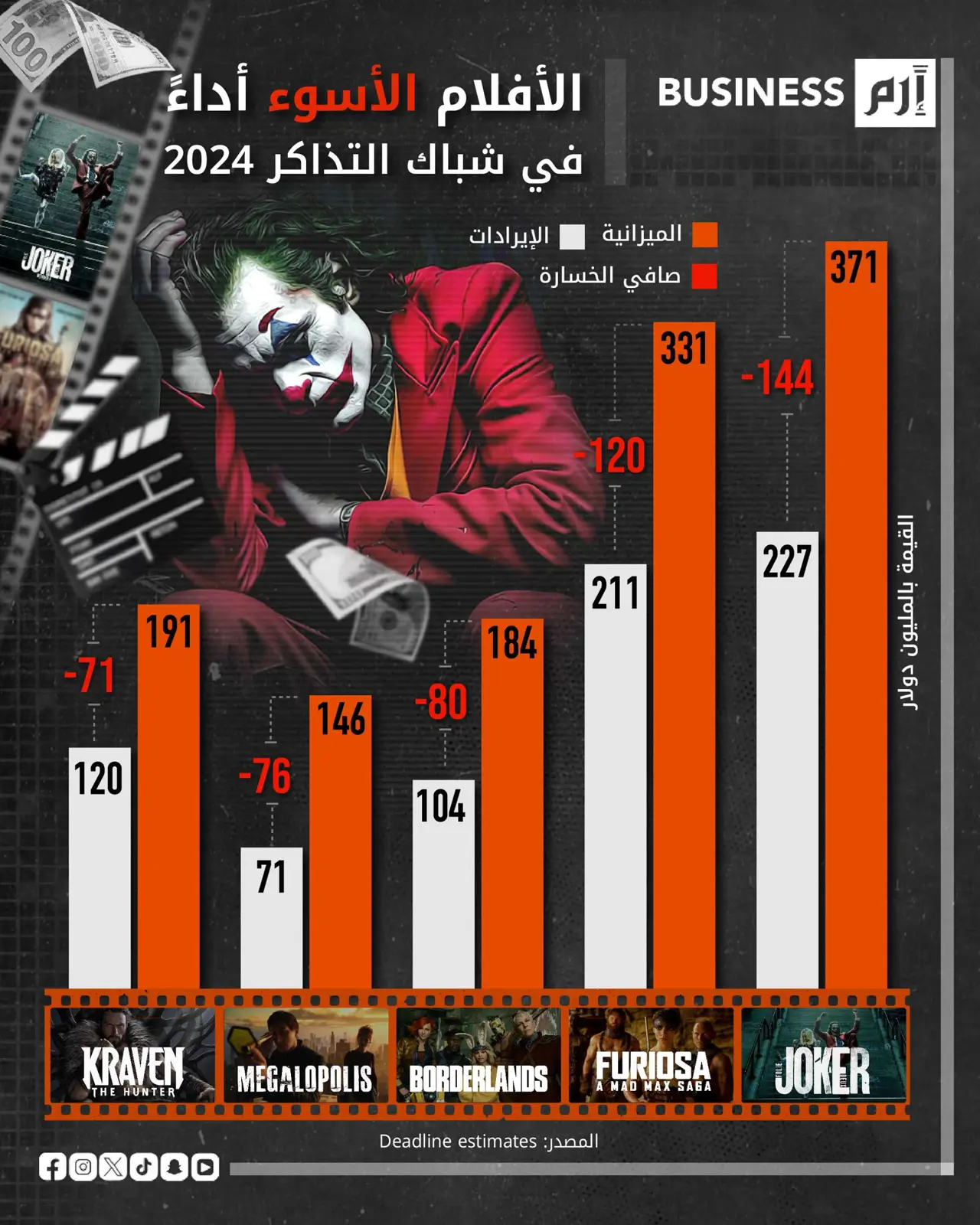 تعرف على الأفلام الأسوأ أداءً في شباك التذاكر لعام 2024