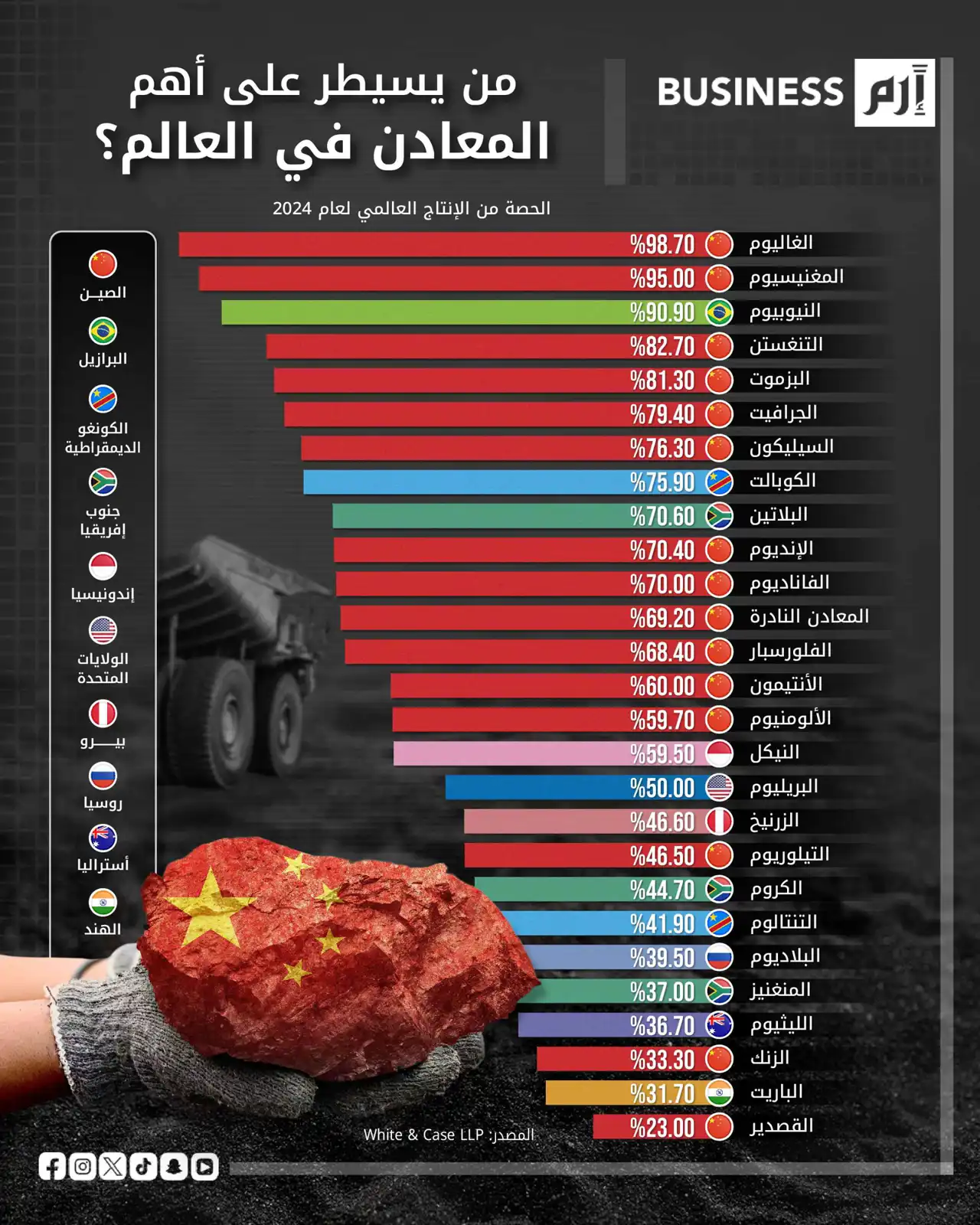 الصين تهيمن على إنتاج معادن العالم الحيوية