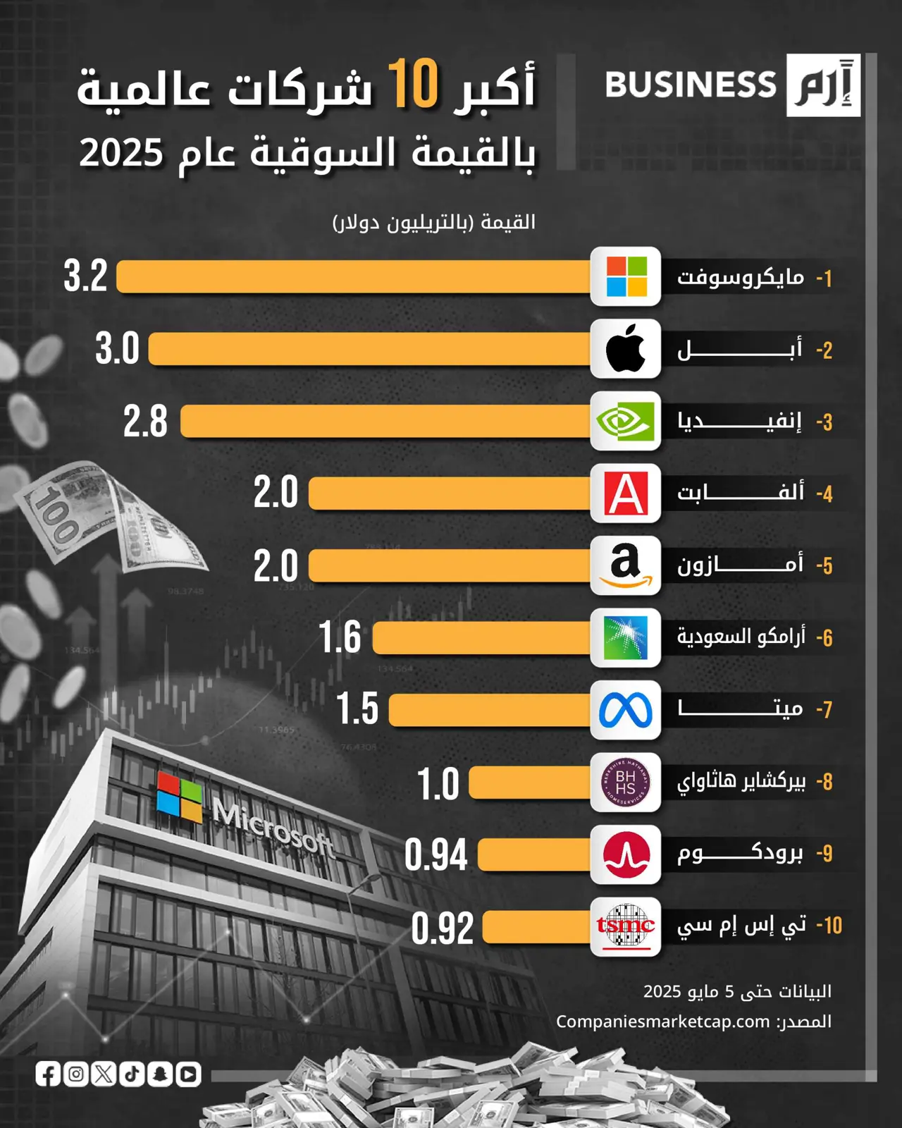 شركة عربية تنهي الاحتكار الأميركي لقائمة الأعلى قيمة سوقية عالمياً