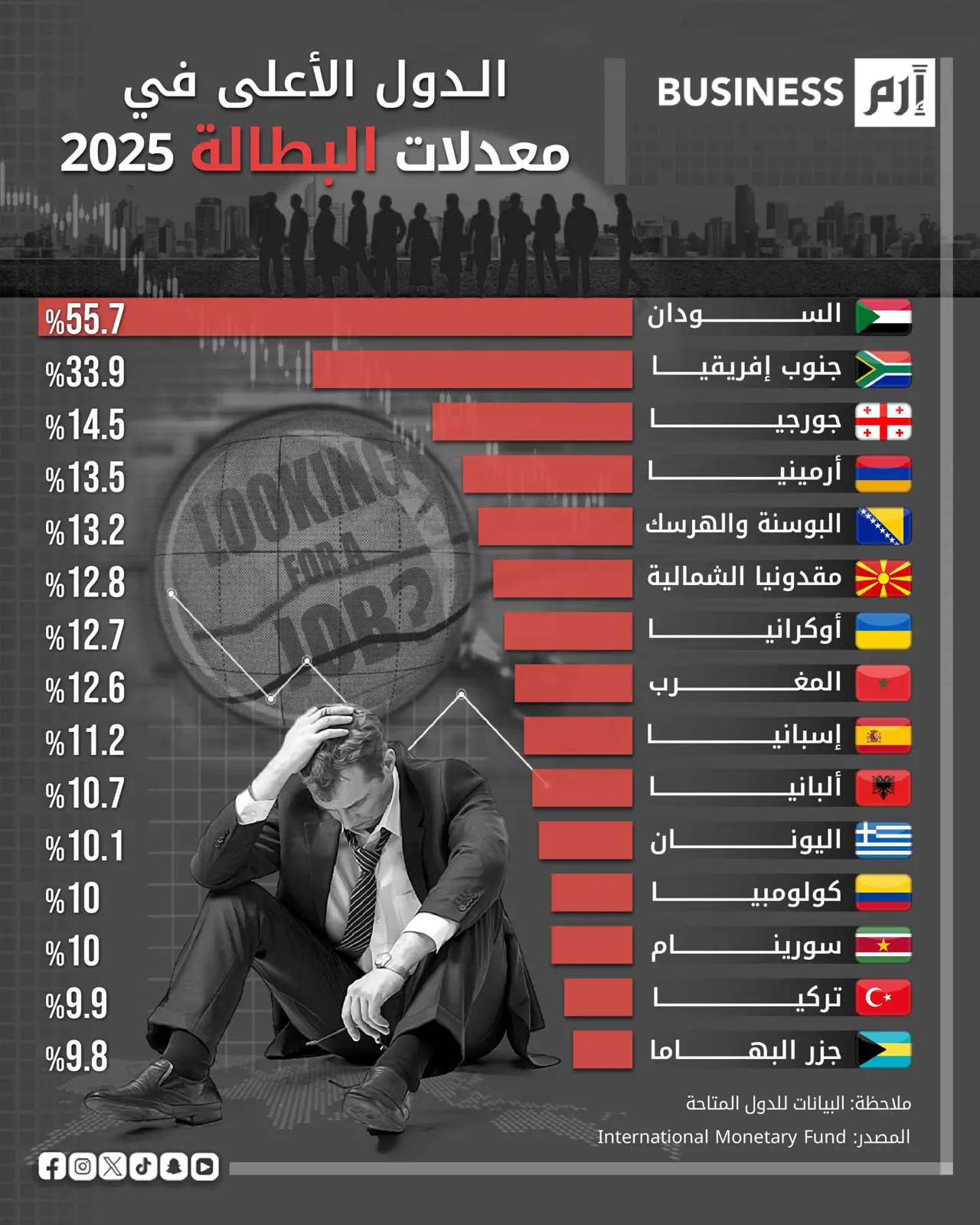 السودان يسجل أعلى معدلات البطالة عالمياً في 2025