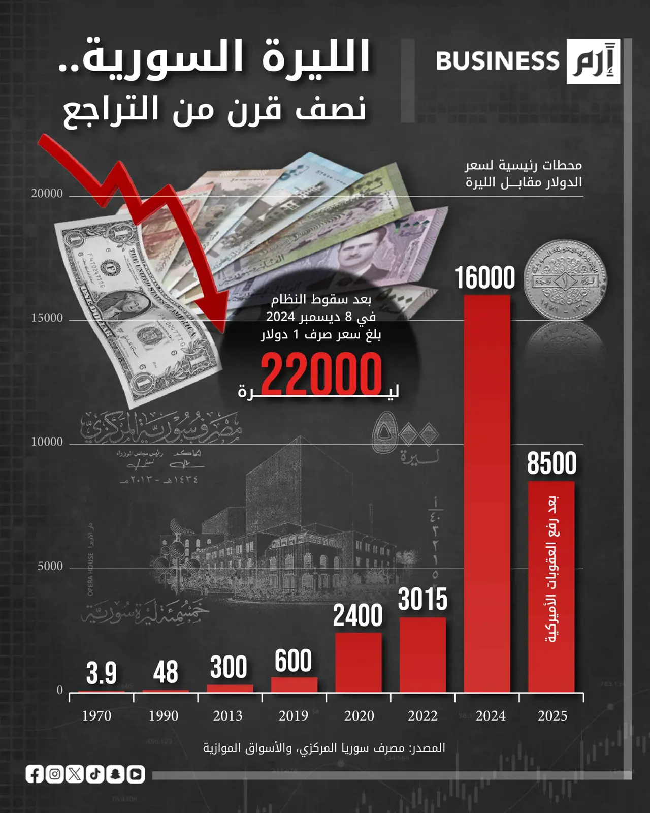 رحلة الليرة السورية من الاستقرار إلى «الهبوط الحر»