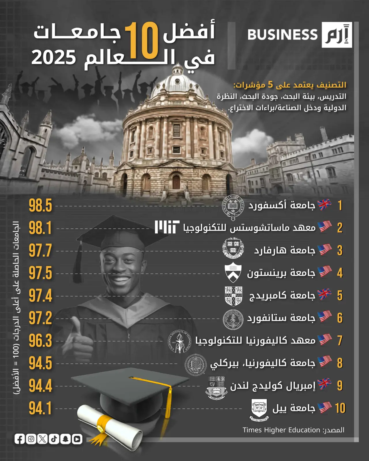 أفضل 10 جامعات في العالم 2025