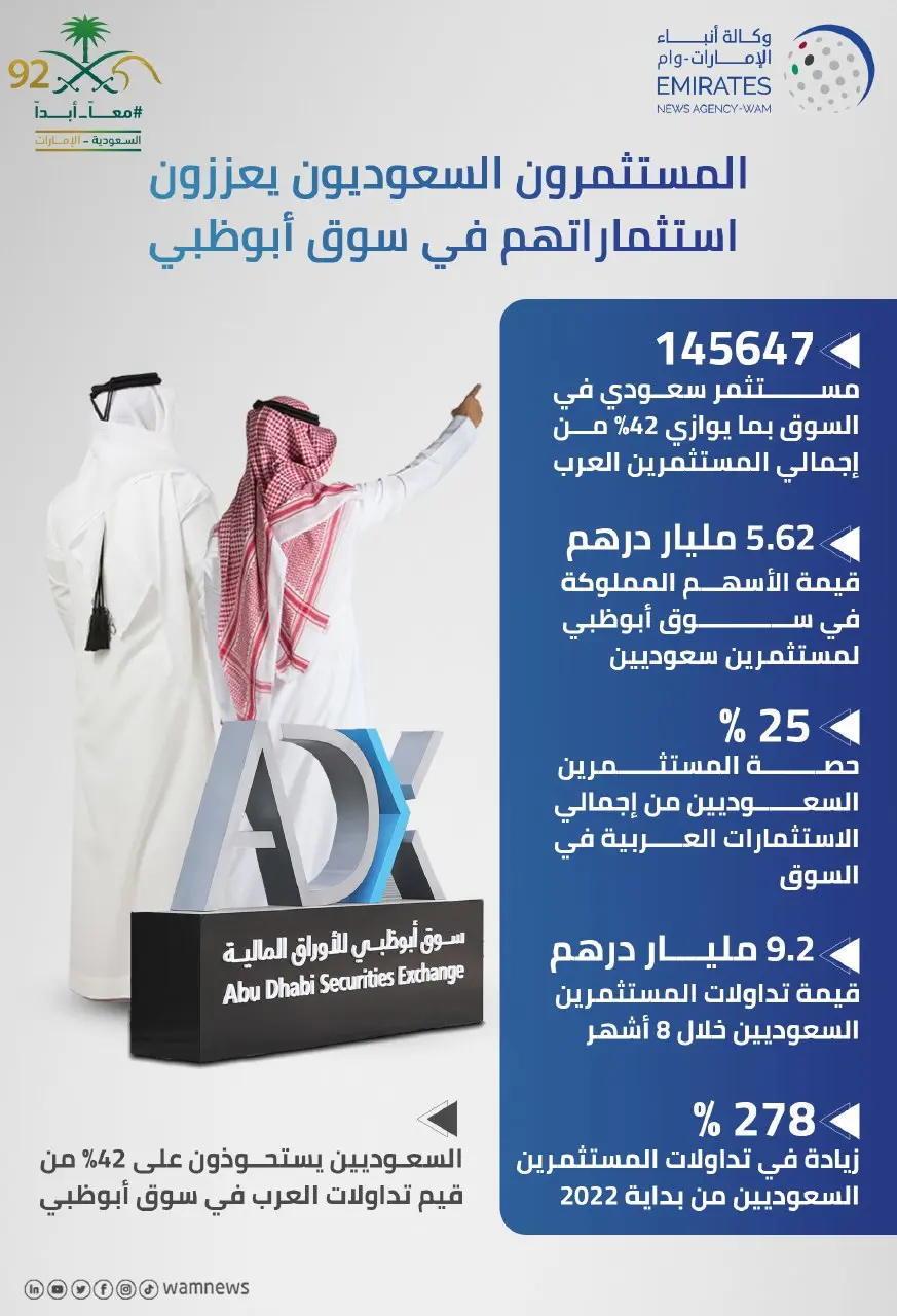 السعوديون الأكثر استثمارا في سوق أبوظبي للأوراق المالية