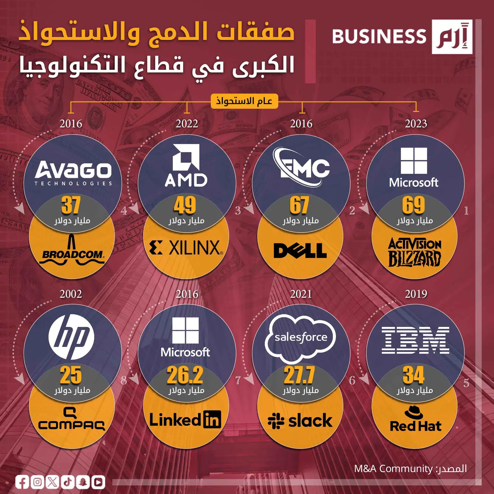 بـ1.24 تريليون دولار.. اندماجات غيرت وجه قطاع التكنولوجيا