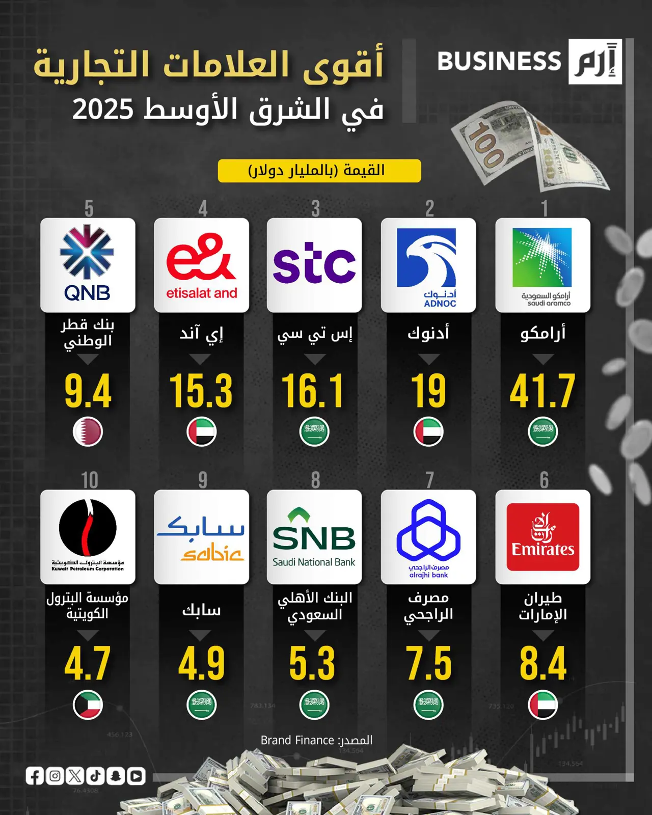 قفزة في قيمة العلامات التجارية بالشرق الأوسط 2025.. و«أرامكو» تتصدر