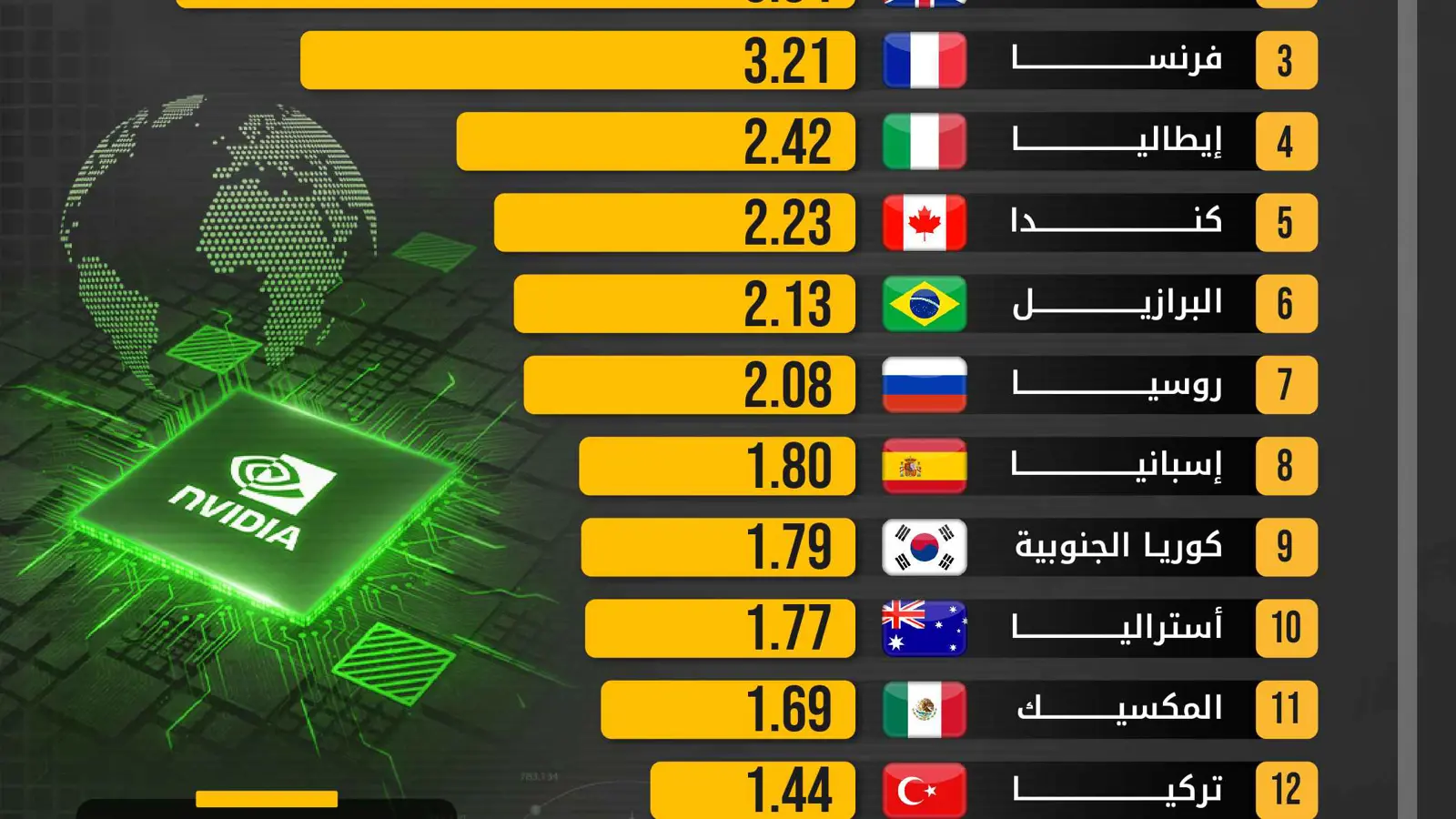 القيمة السوقية لشركة إنفيديا كما في 22 يوليو 2025، وفقاً لصحيفة فاينانشال تايمز وصندوق النقد الدولي