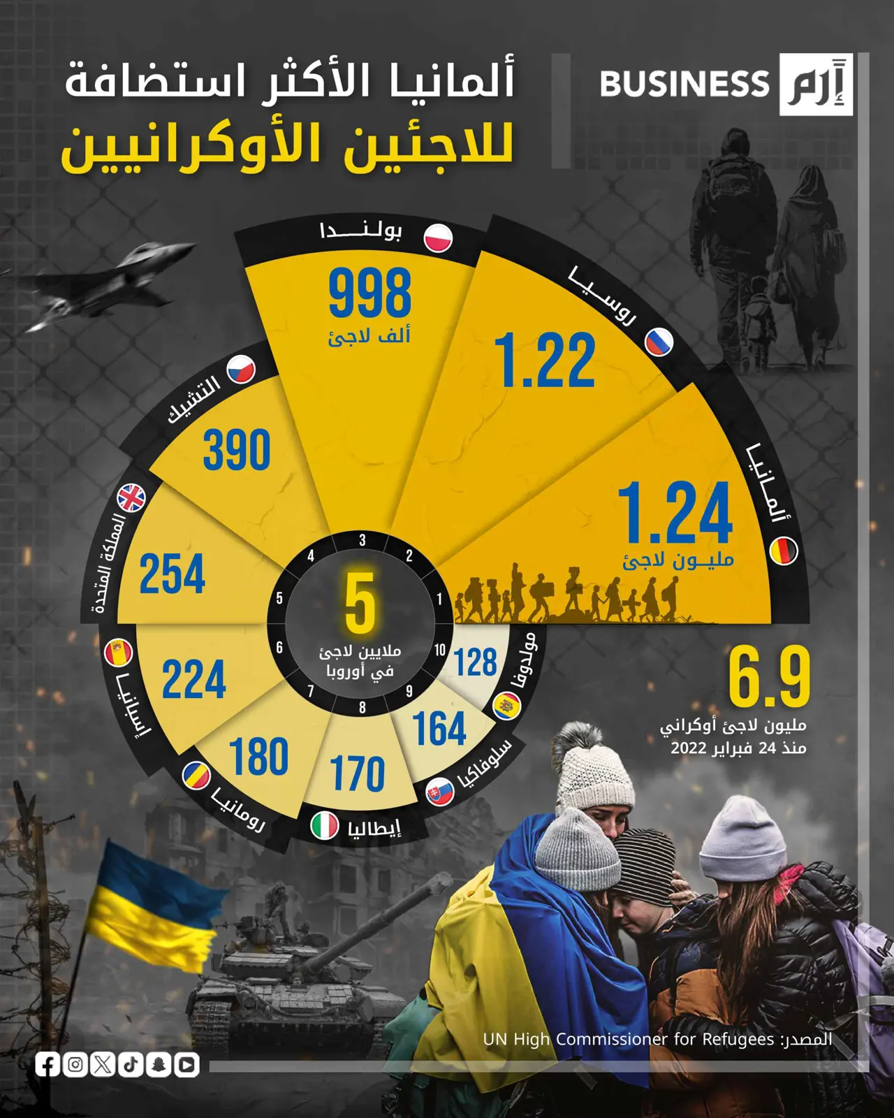 أكثر الدول استضافة للاجئين الأوكرانيين