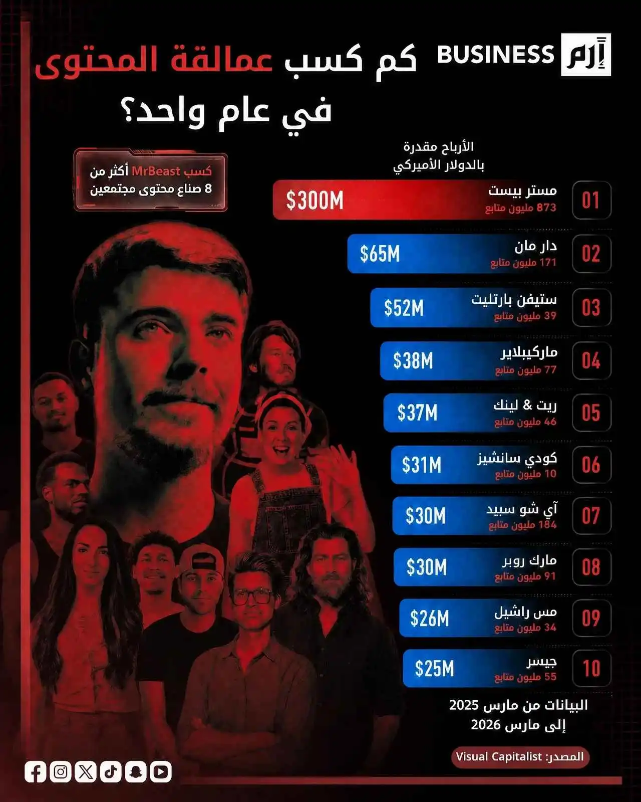 عمالقة صناعة المحتوى.. ما حجم إيراداتهم في عام واحد؟