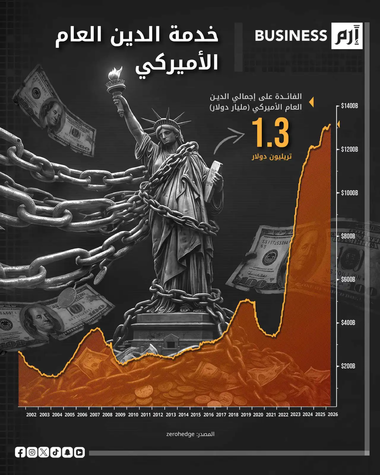 فوائد الدين الأميركي تقفز إلى 1.3 تريليون دولار سنوياً