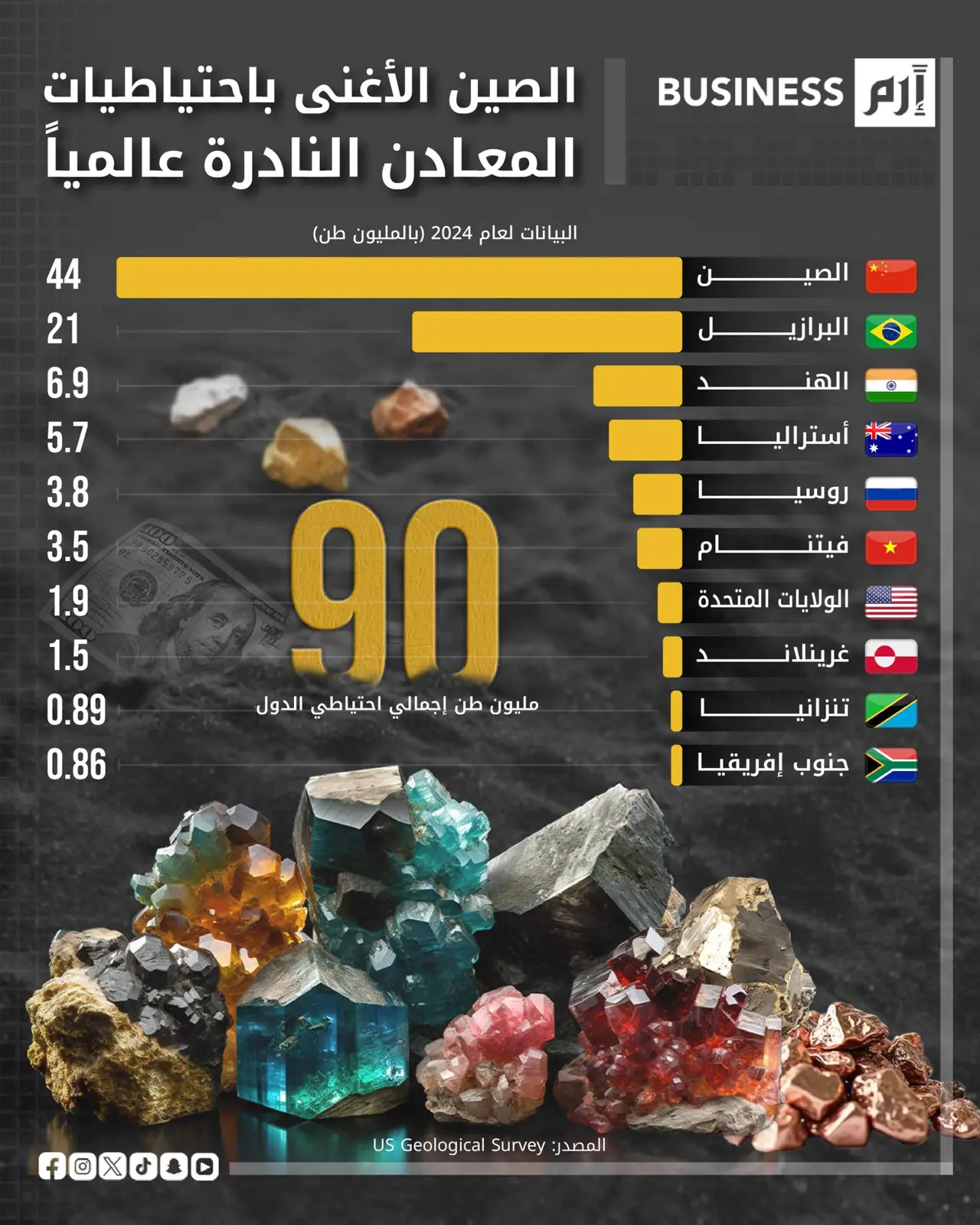 المعادن النادرة سلاح جديد والصين تعزز سيطرتها عالمياً