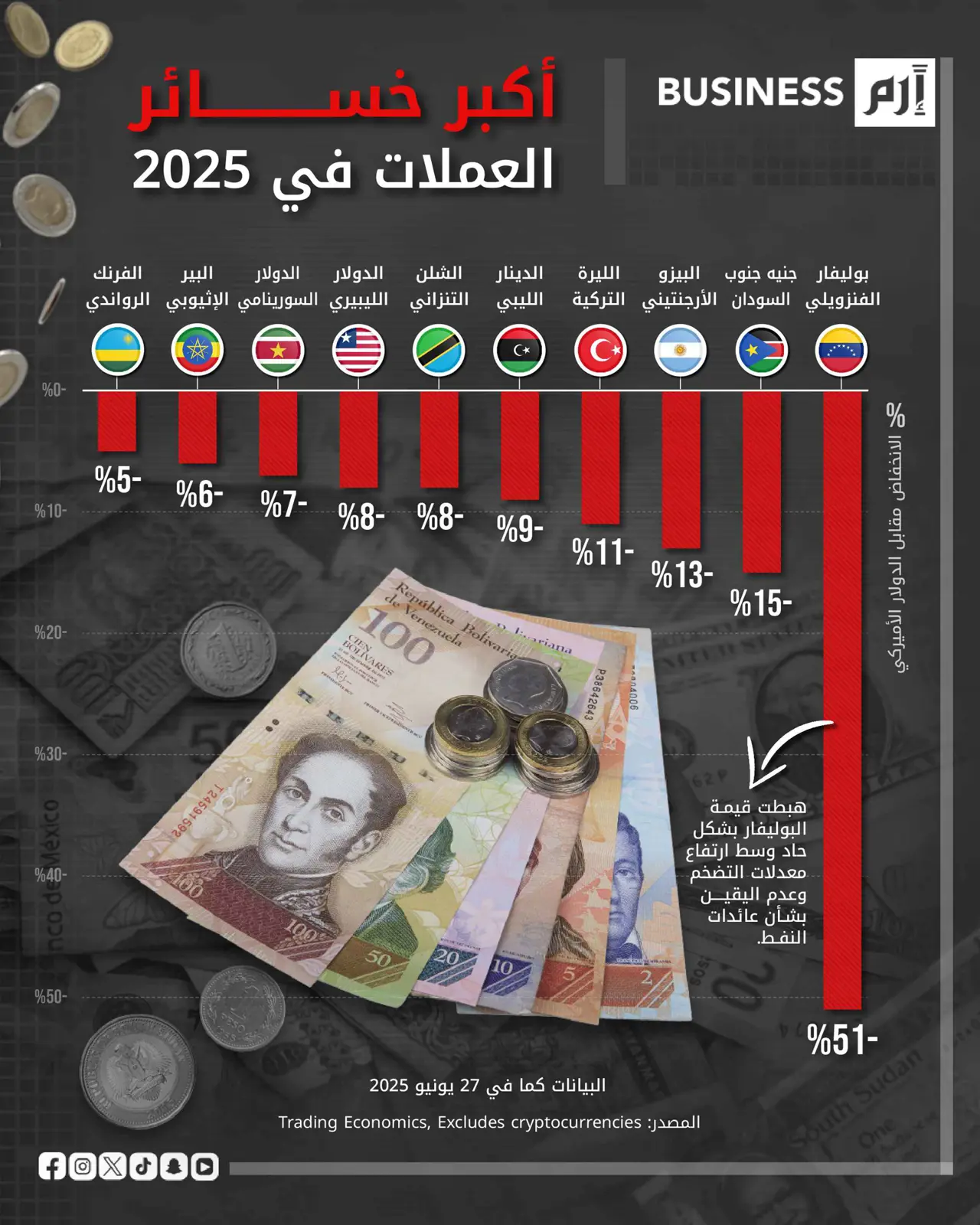 البوليفار الفنزويلي أكثر العملات تراجعاً أمام الدولار في 2025