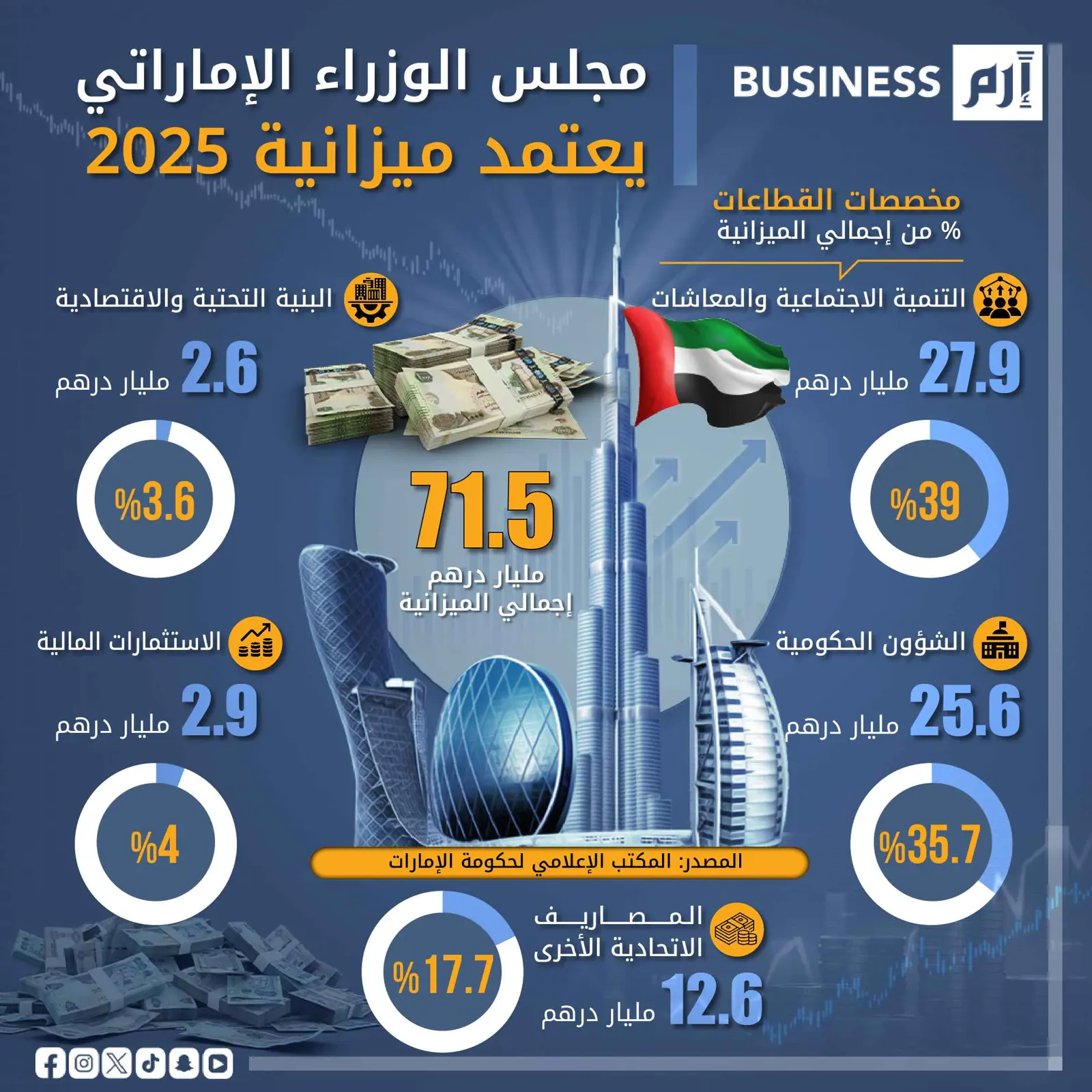 الإمارات تعتمد ميزانية 2025 بقيمة 19.5 مليار دولار