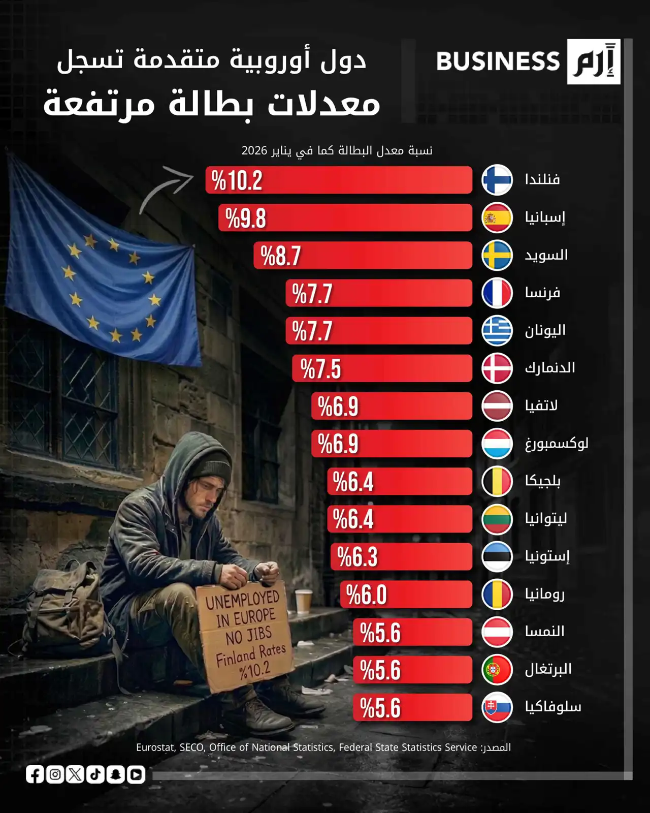 خريطة البطالة في أوروبا تكشف اتساع الفجوة بين دول الشمال والجنوب
