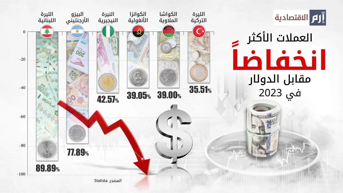 الليرة اللبنانية أكثر العملات تراجعاً مقابل الدولار