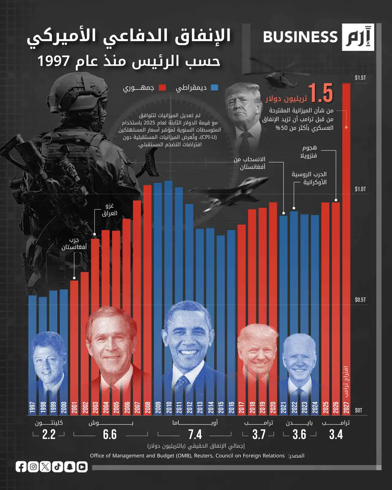 البيانات وفق مكتب الإدارة والميزانية الأميركي، ومجلس العلاقات الخارجية، ورويترز.