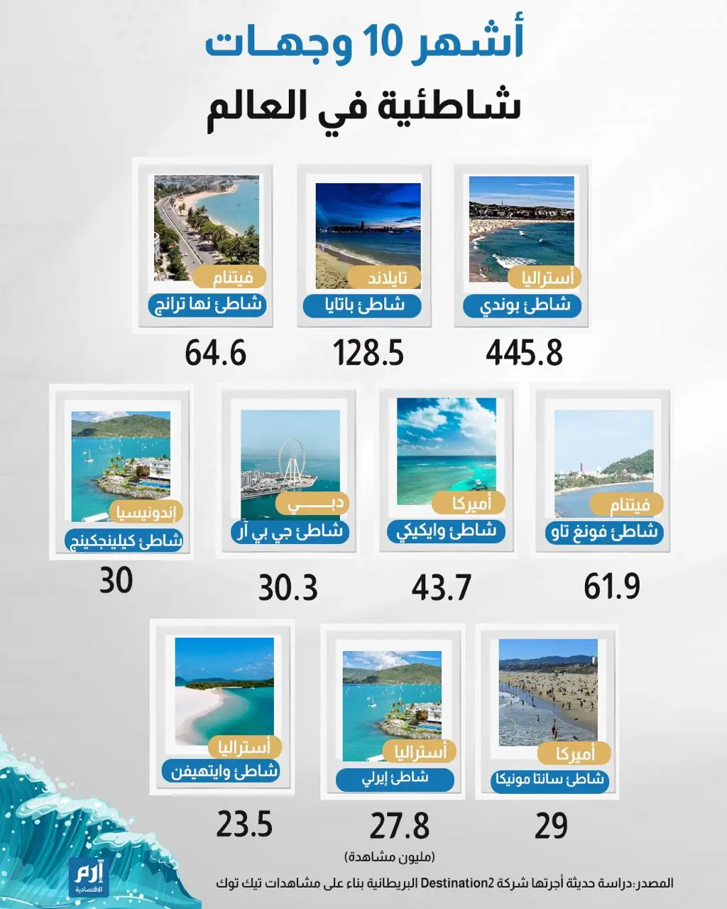 أشهر 10 وجهات شاطئية في العالم على تيك توك