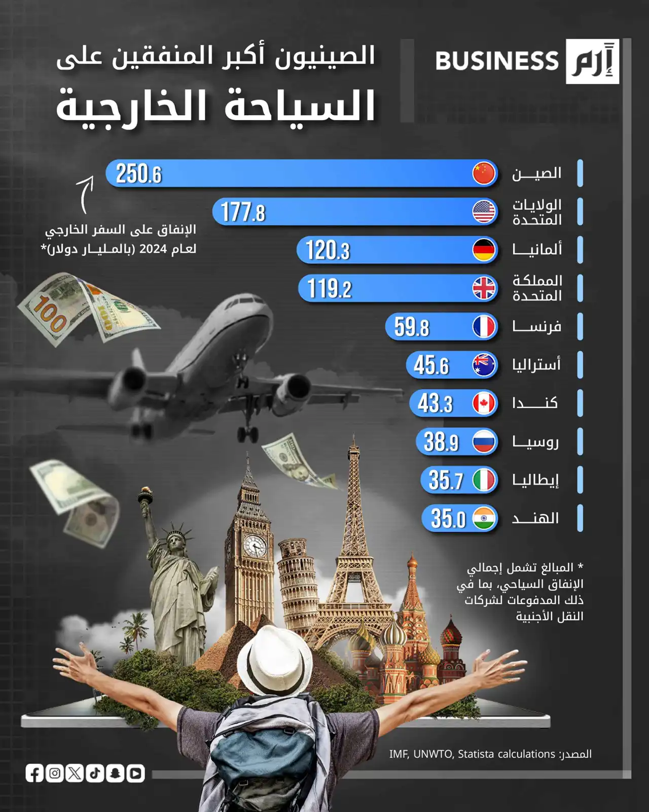 الصينيون يتصدرون إنفاق السياحة الخارجية عالمياً
