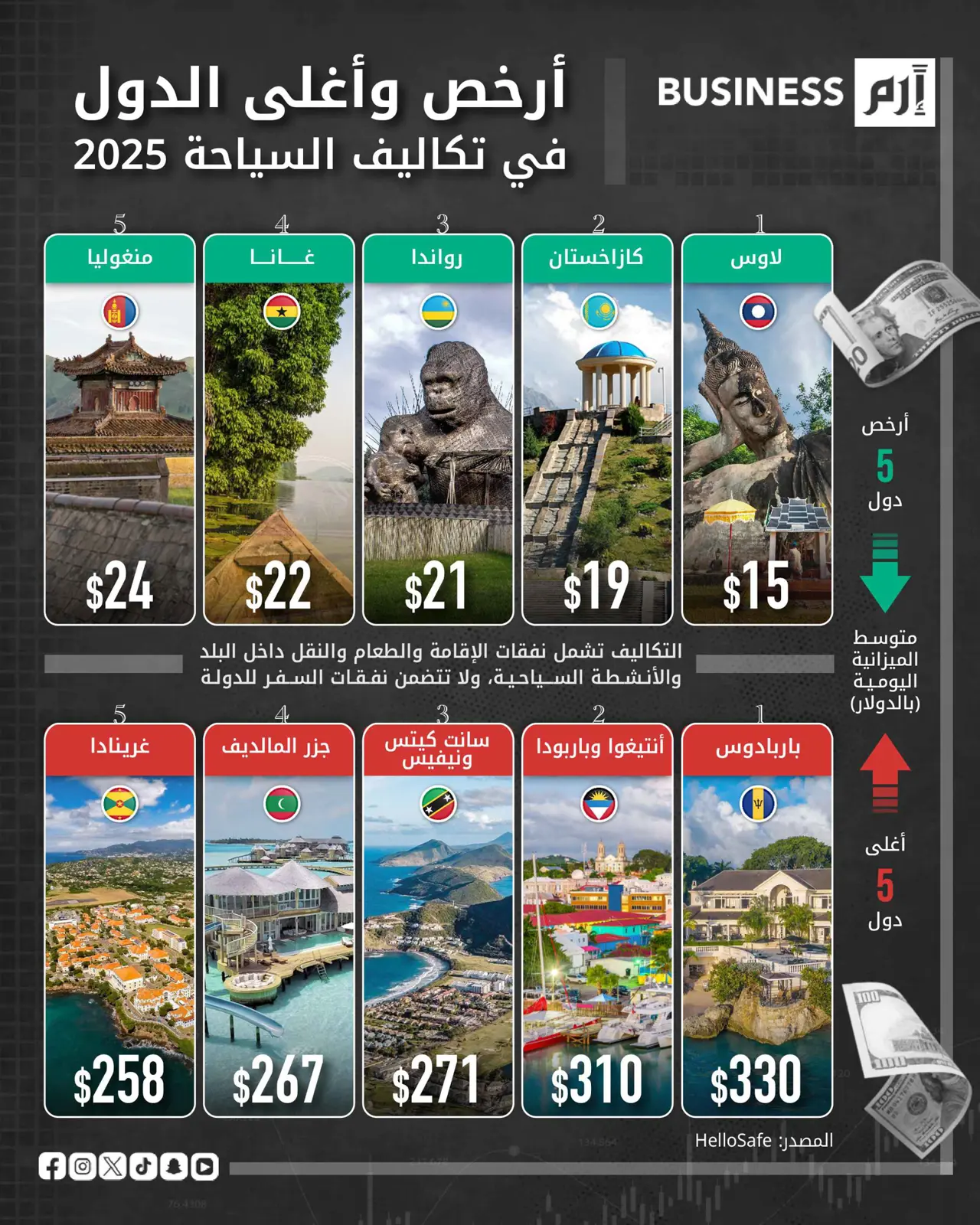 النفقات تعيد تشكيل خريطة الوجهات السياحية المفضلة عالمياً