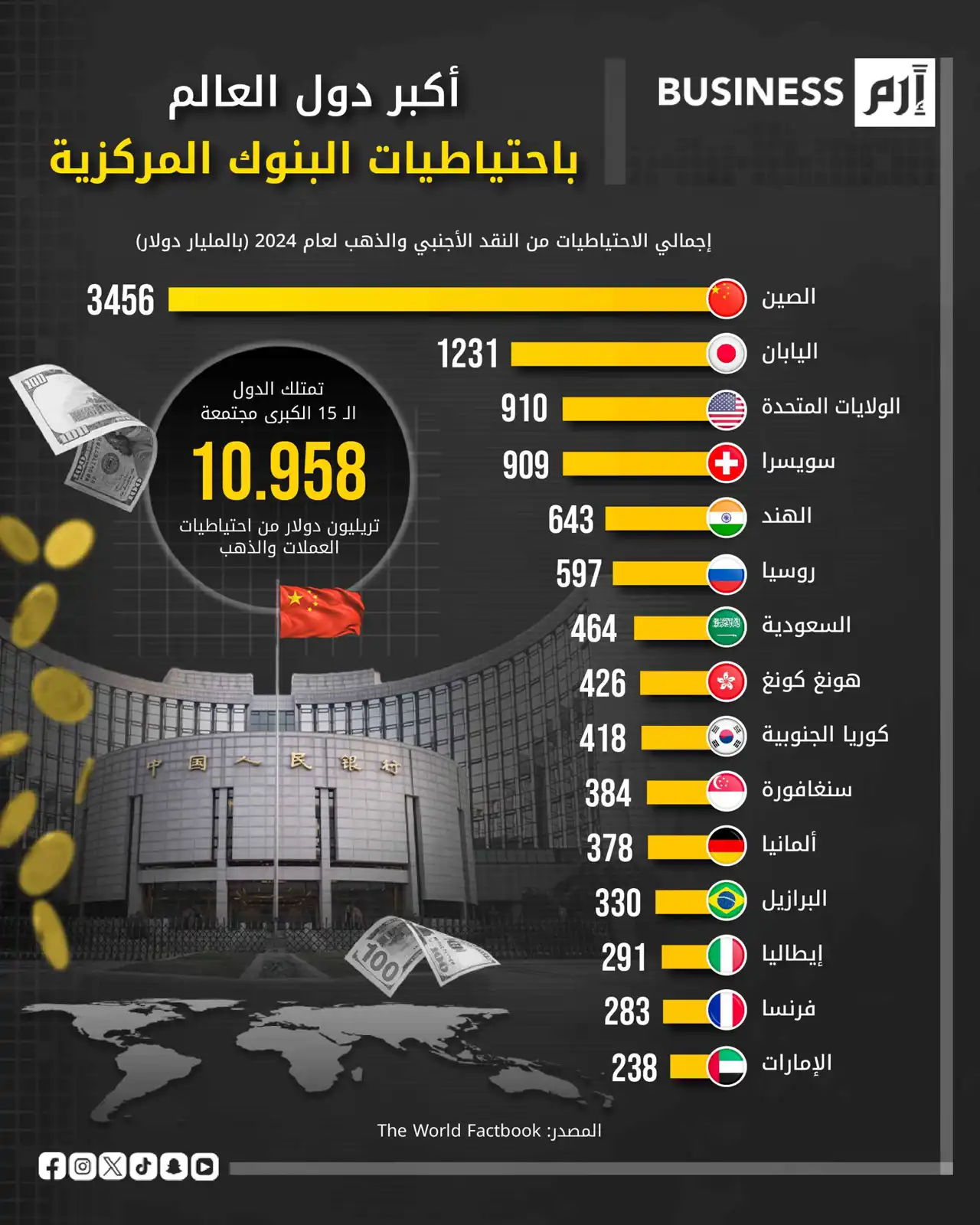 الذهب والعملات يرسمان خريطة النفوذ الاقتصادي العالمي