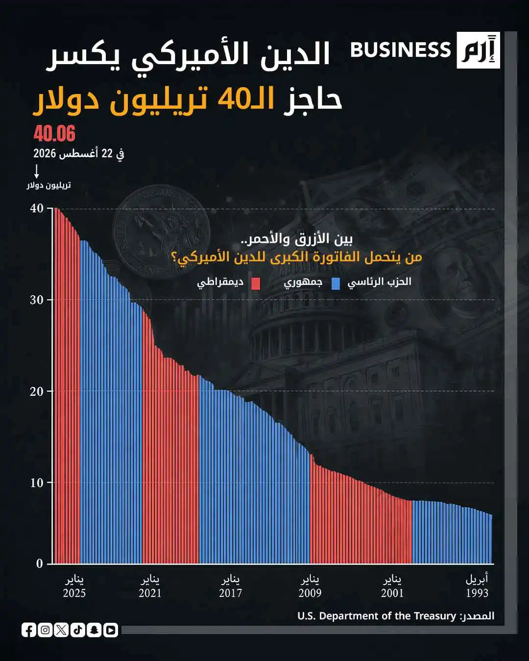 40 تريليون دولار.. الاقتصاد الأميركي يقع في فخ الديون 