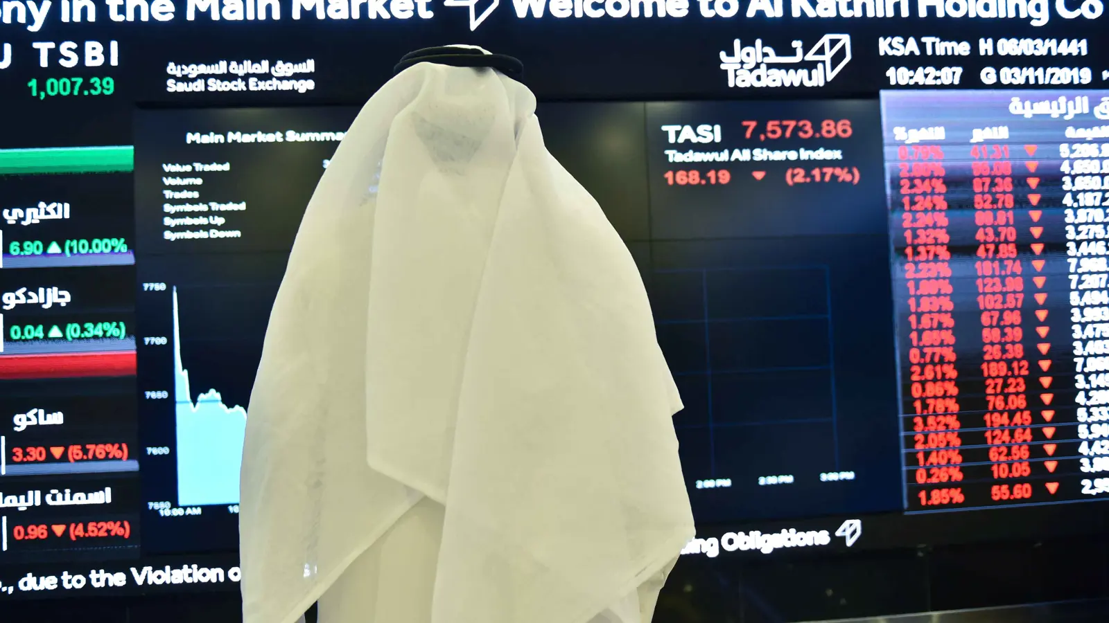مؤشر تاسي السعودي يتراجع 2.2% ويخسر 63.2 مليار دولار خلال أسبوع