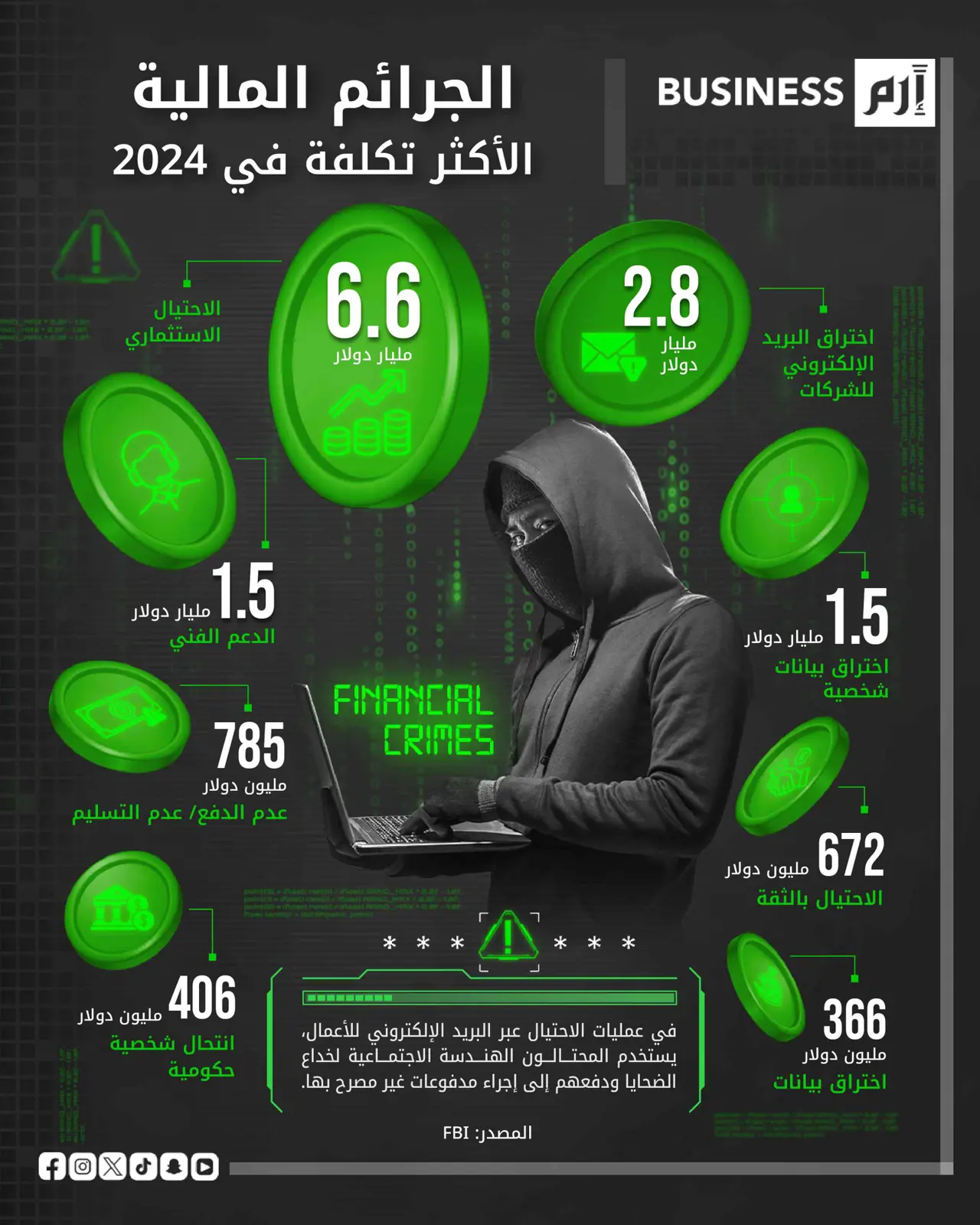 الاحتيال الاستثماري يتصدّر جرائم 2024 المالية بـ6.6 مليار دولار