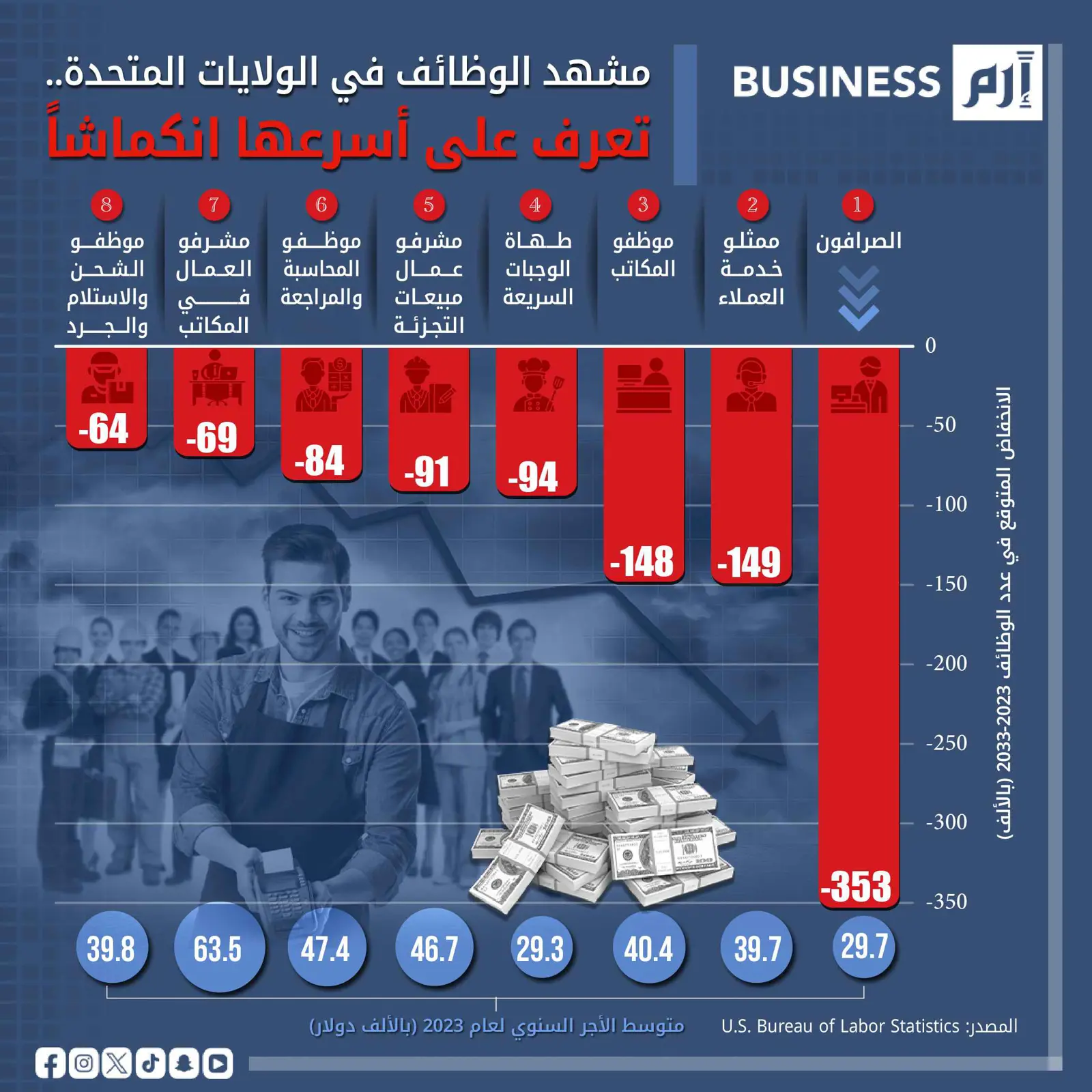 «الصرافون» أكثر المهددين بفقد وظائفهم حتى 2033 في الولايات المتحدة