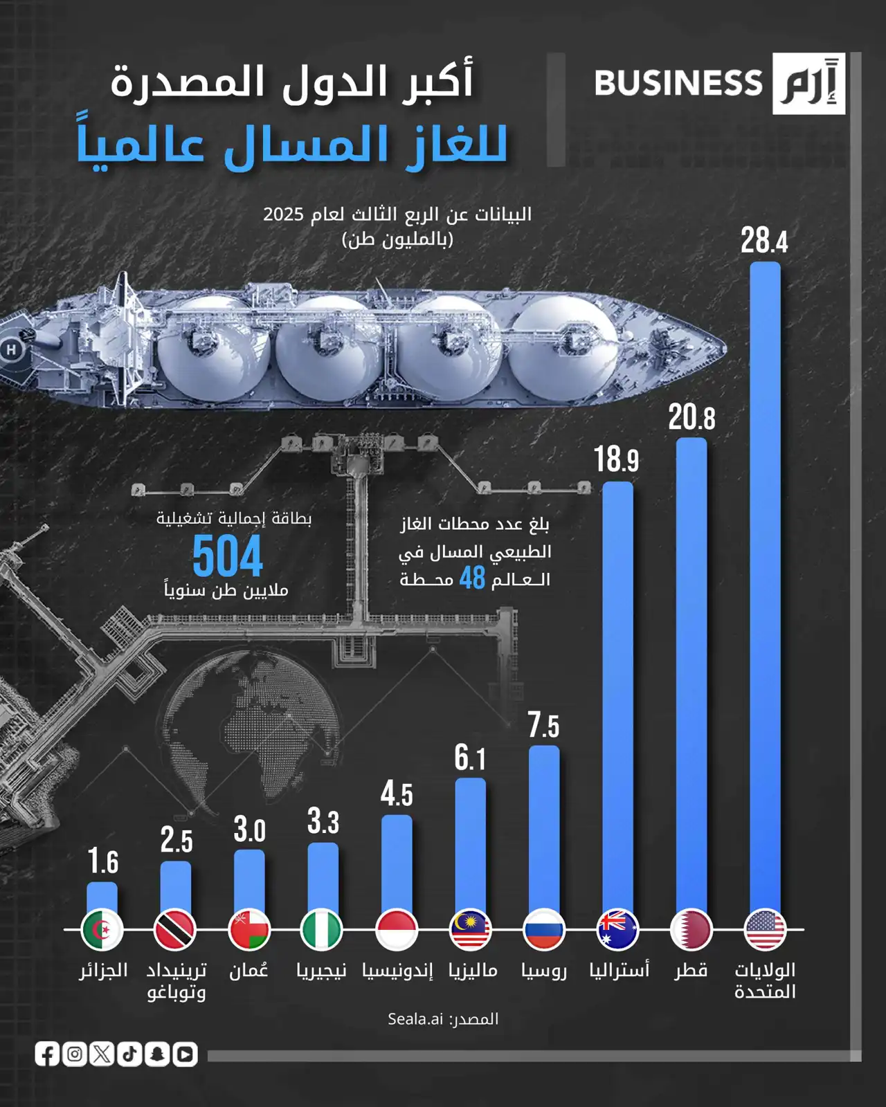 الولايات المتحدة أكبر مصدري الغاز المسال في العالم